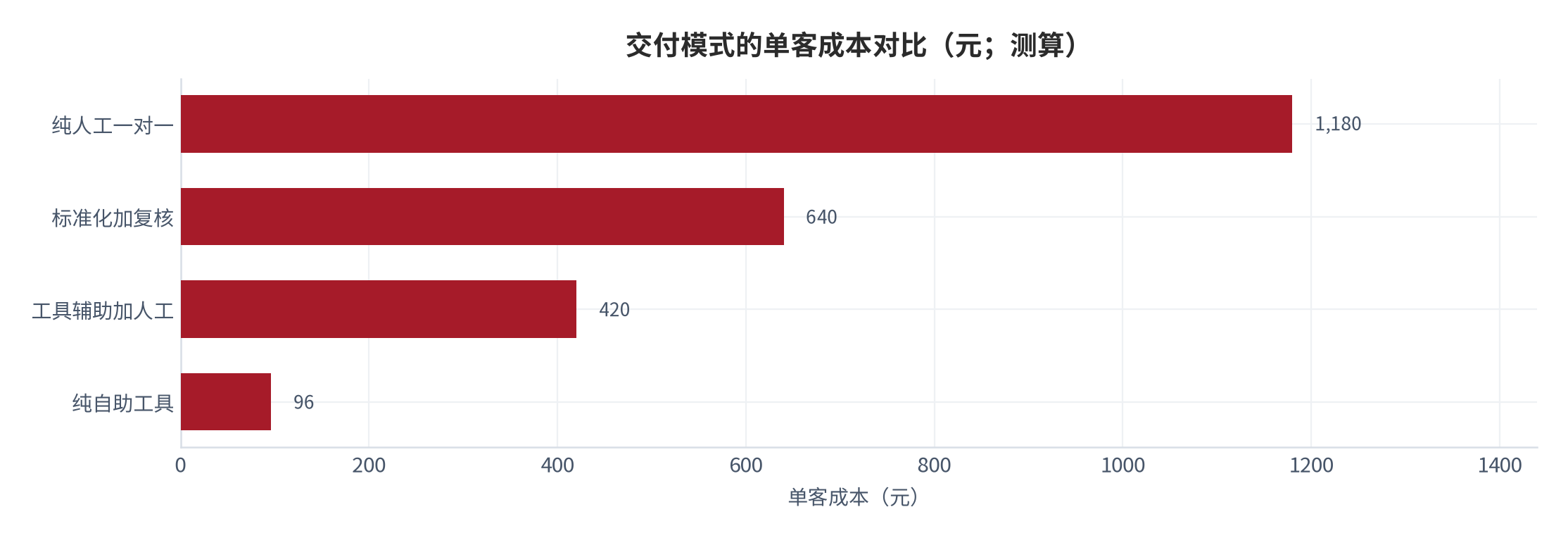 图 14：交付模式的单客成本对比（元；测算）。纯人工、标准化加复核、工具辅助三类模式的单客成本。资料来源：[3]，测算