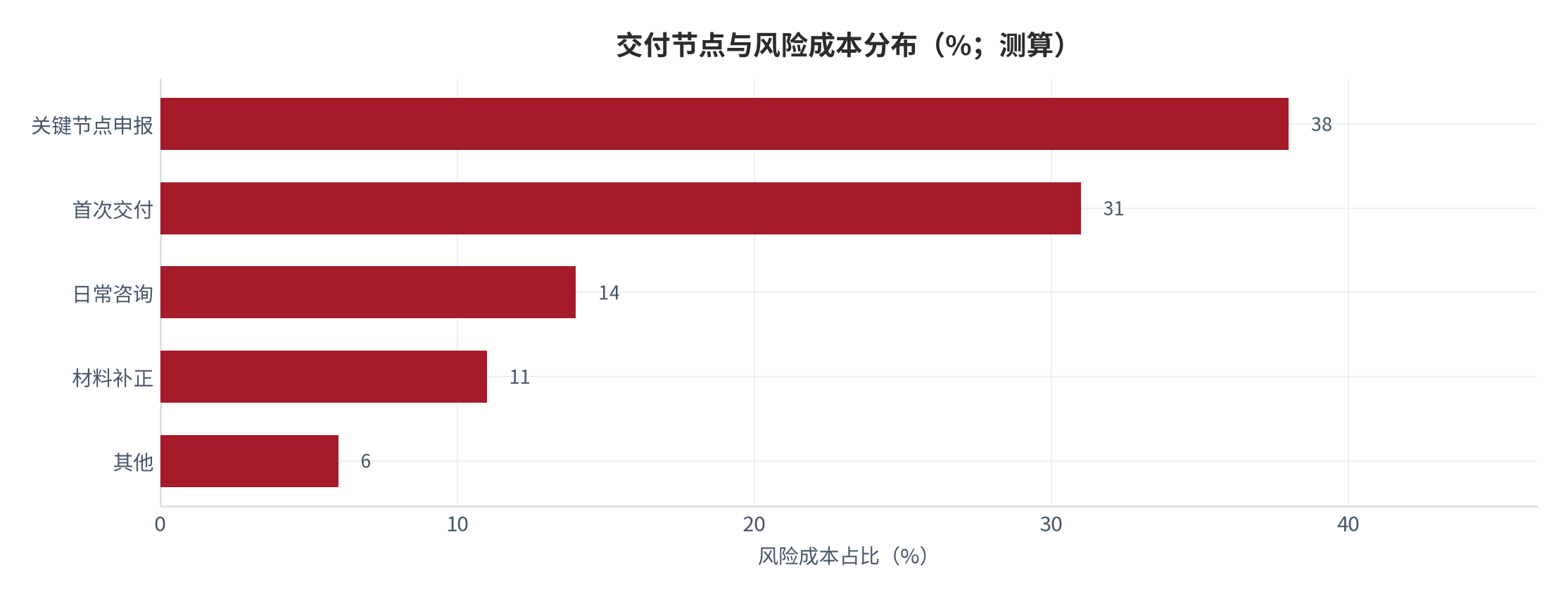 图 15：交付节点与风险成本分布（元、%；测算）。按交付环节对应的风险成本占比。资料来源：[10]，测算