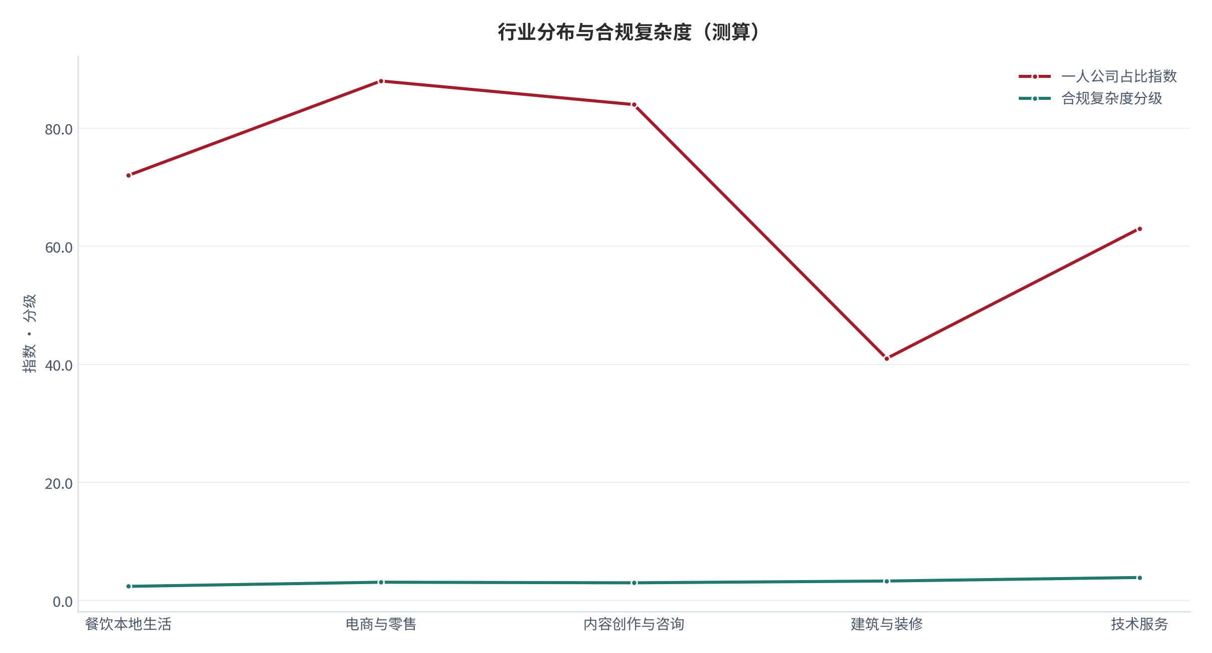 图 16：行业分布与合规复杂度（%、级；测算）。柱形为一人公司行业分布、折线为合规复杂度分级。资料来源：[11]，测算