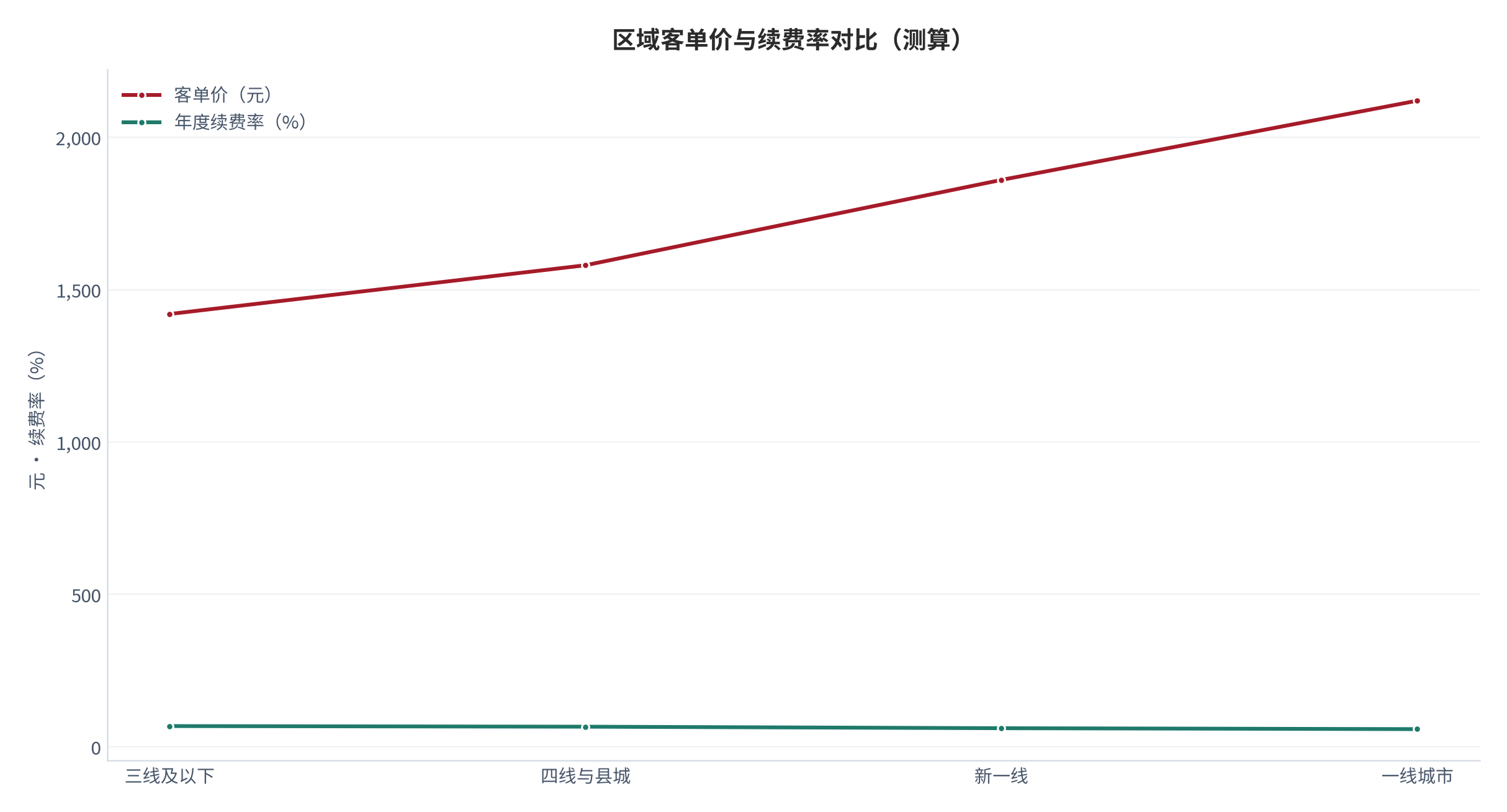 图 17：区域客单价与续费率对比（元、%；测算）。柱形为客单价、折线为年度续费率。资料来源：[2][12]，测算