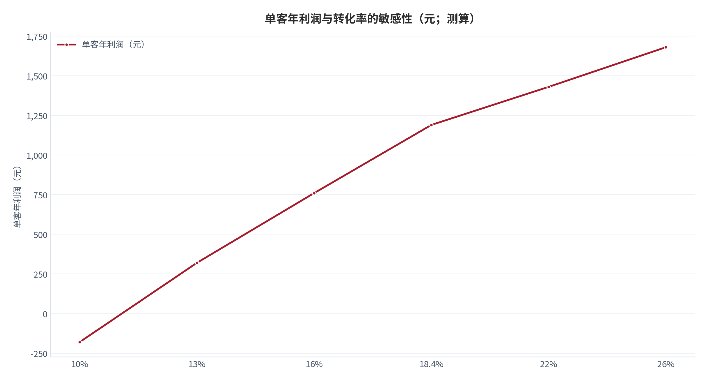图 19：单客年利润与转化率的敏感性（元、%；测算）。横轴为转化率、折线为单客年利润。资料来源：[1][3]，测算