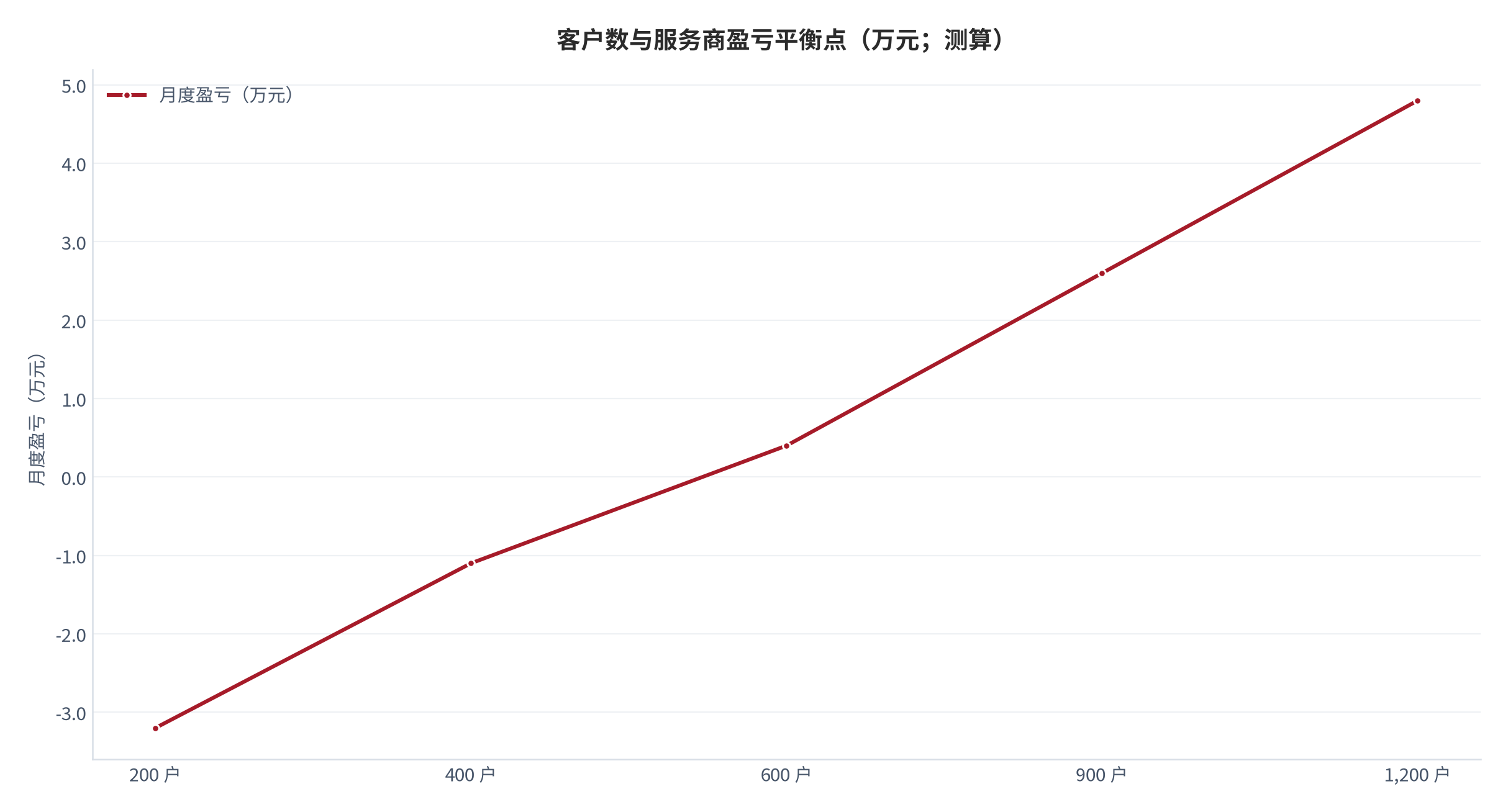 图 20：客户数与服务商盈亏平衡点（户、万元；测算）。横轴为在服客户数、折线为月度盈亏。资料来源：[3]，测算