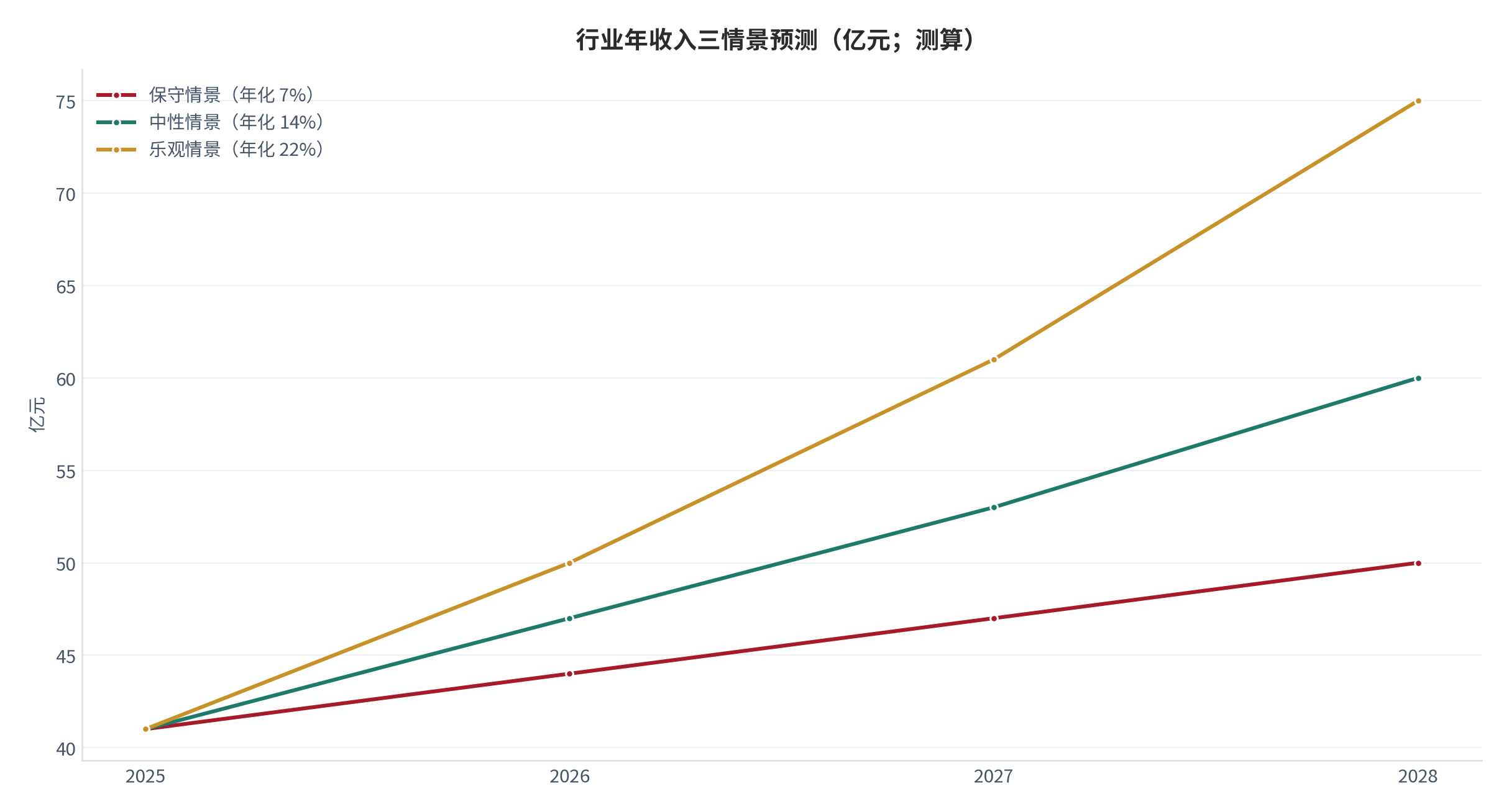 图 21：行业年收入三情景预测（亿元；2025–2028）。基数约 4.1 亿元 [5]，年化增速分别取 7% / 14% / 22%。资料来源：测算
