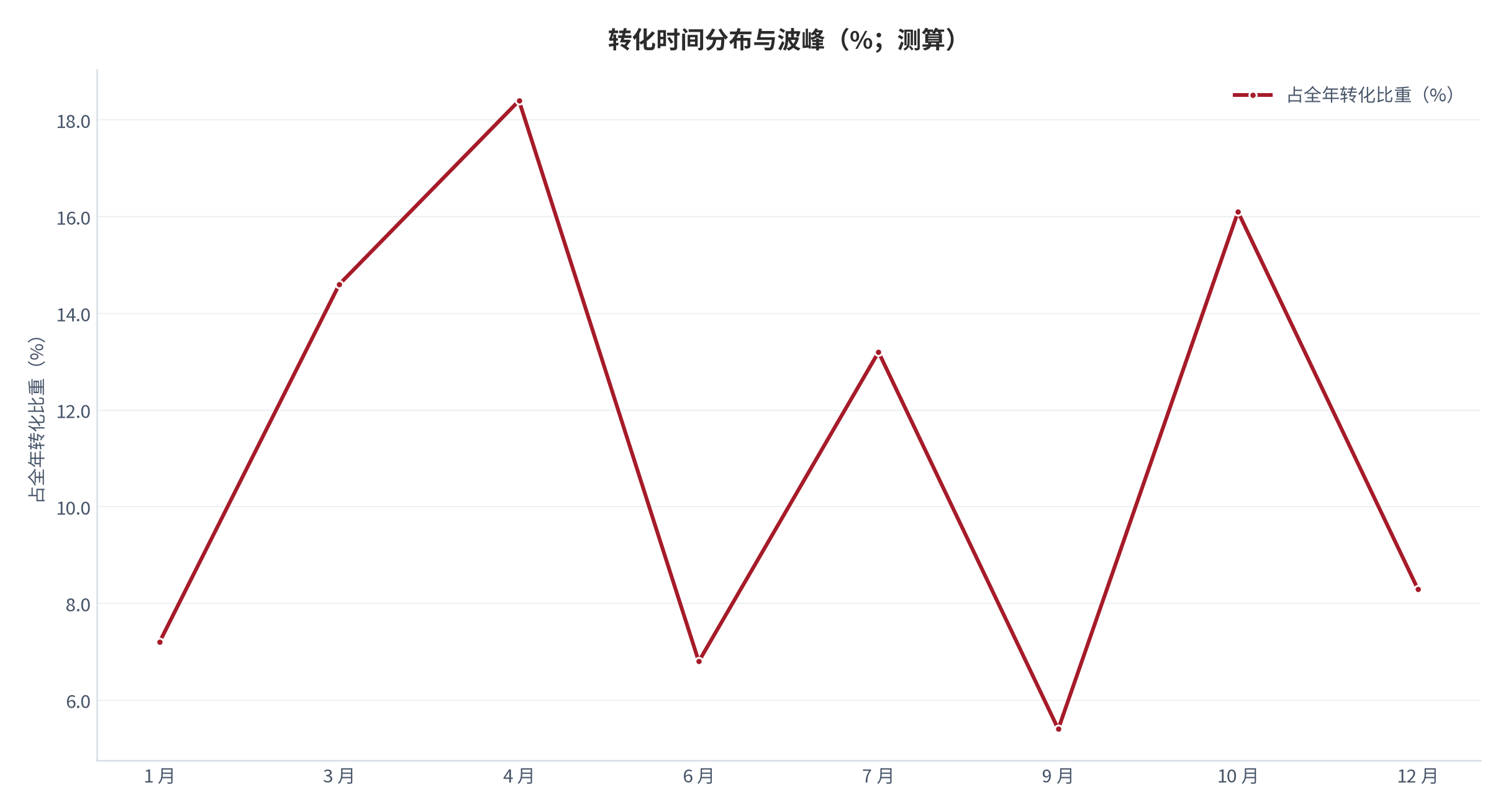 图 6：转化时间分布与波峰（%；测算）。按月份对应的转化占比，标注三个主要波峰。资料来源：[1]，测算