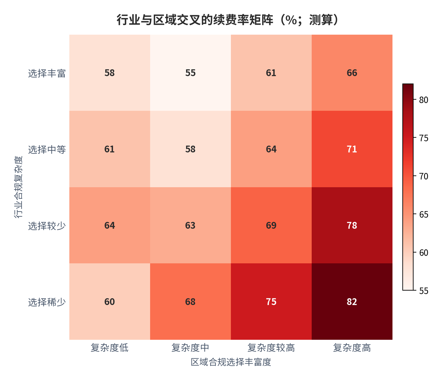 图 18：行业与区域交叉的续费率矩阵（%；测算）。行变量为合规复杂度、列变量为区域选择丰富度。资料来源：[11][12]，测算