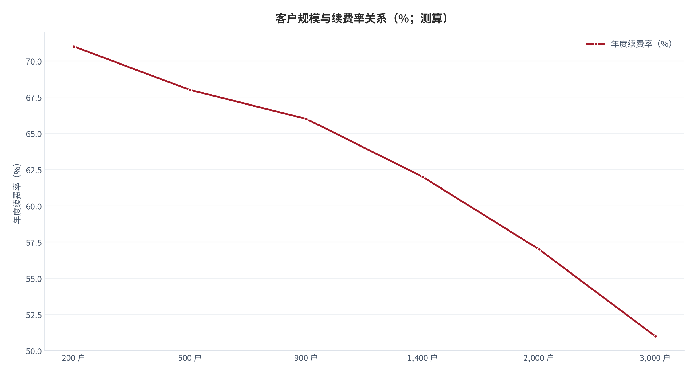 图 23：客户规模与续费率关系（%、户；测算）。横轴为在服客户数、折线为年度续费率。资料来源：[2]，测算
