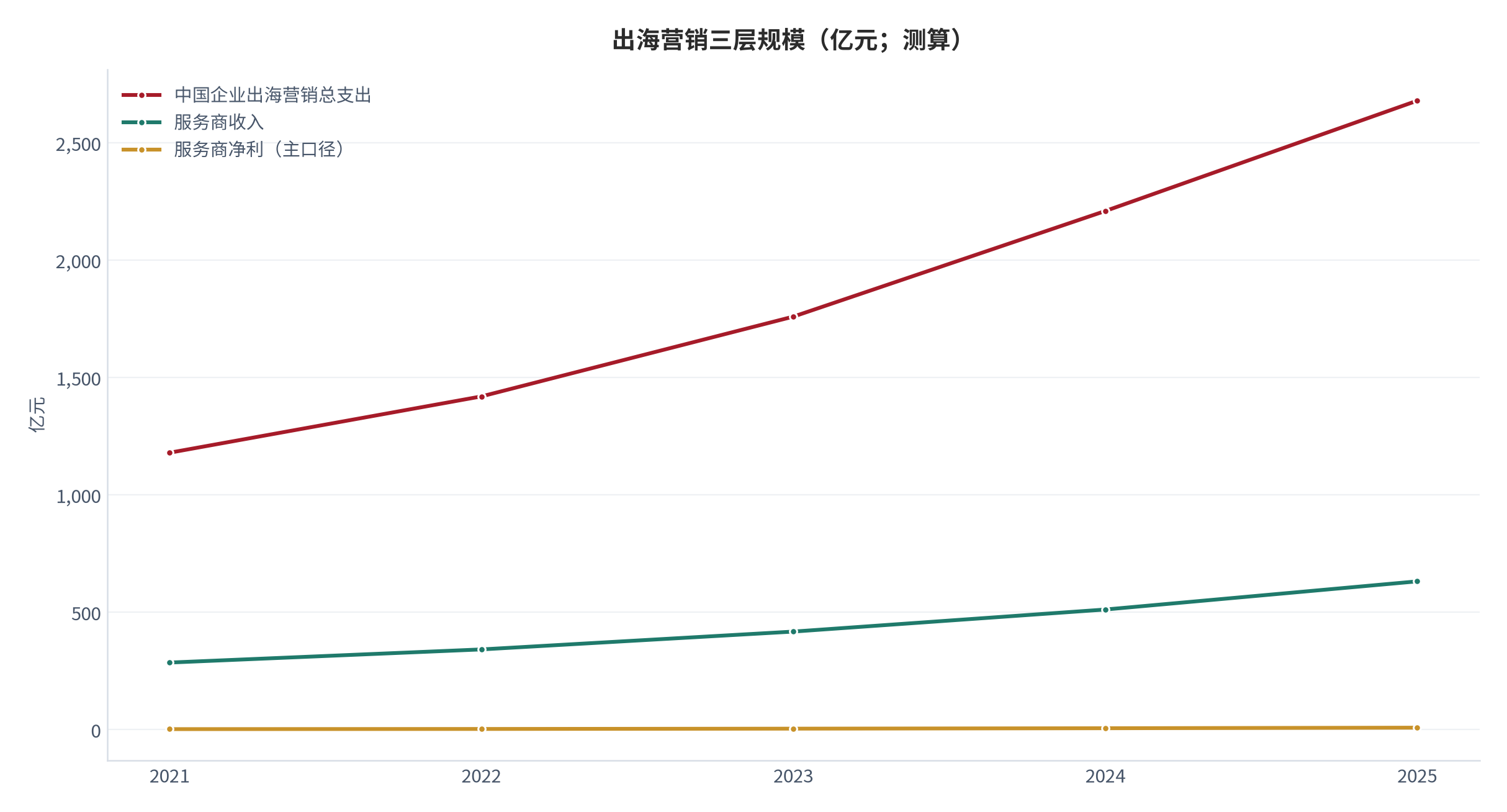 图 1：出海营销三层规模（亿元；2021–2025，测算）。第三层为服务商净利口径。资料来源：[3][2]，测算