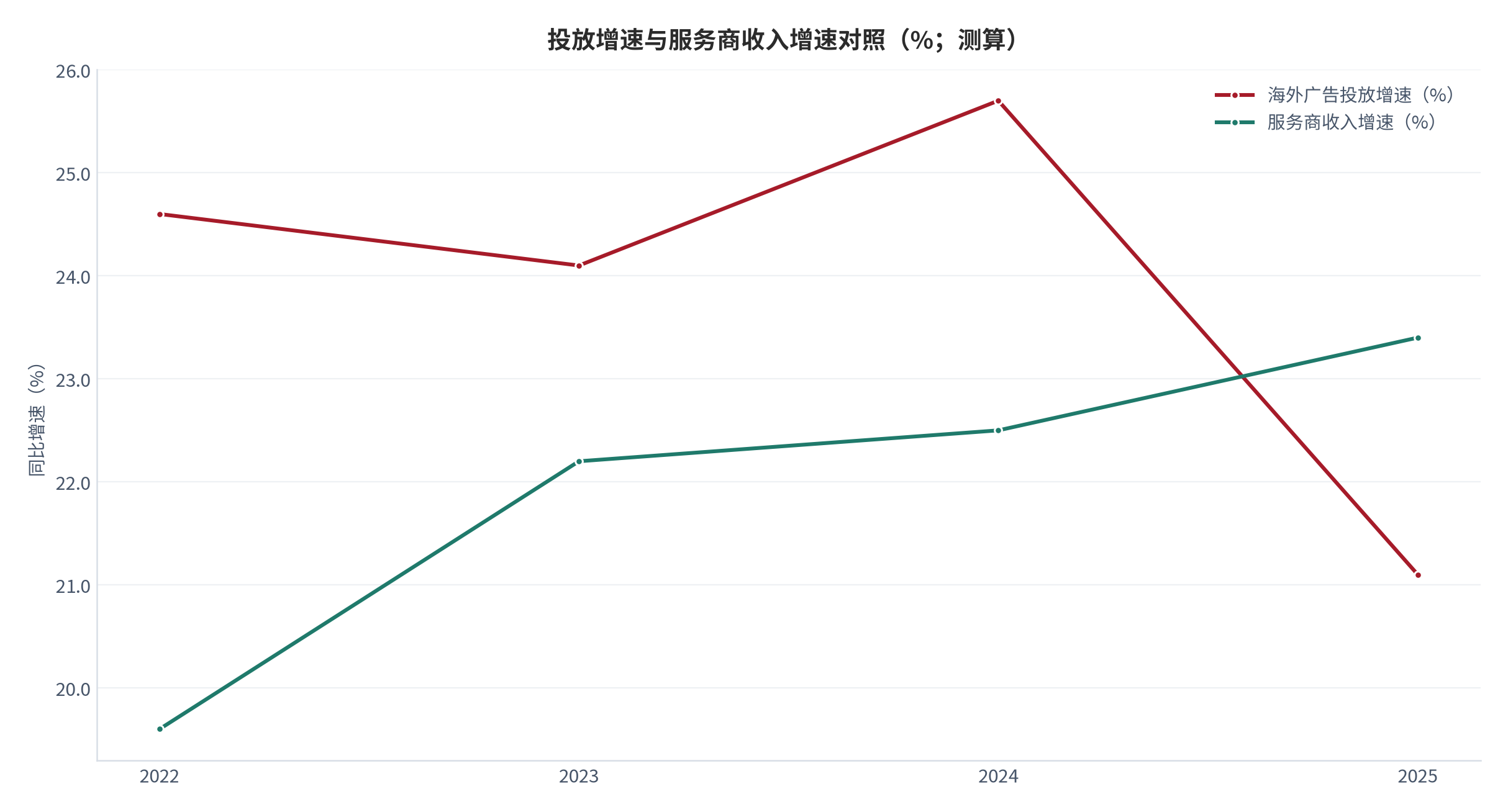 图 2：投放增速与服务商收入增速（%、%；测算）。双轴对照，展示时间差。资料来源：[3][4]，测算
