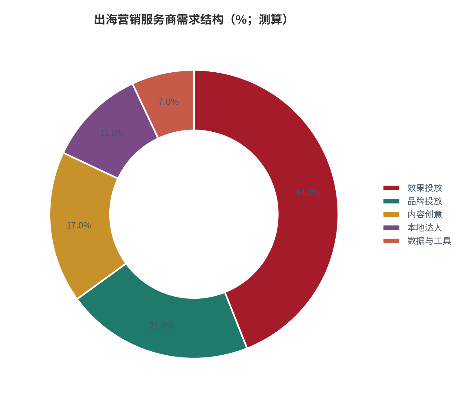 图 3：出海营销服务商需求结构（%；测算）。效果投放、品牌投放、内容创意、本地达人、数据与工具。资料来源：[5]，测算