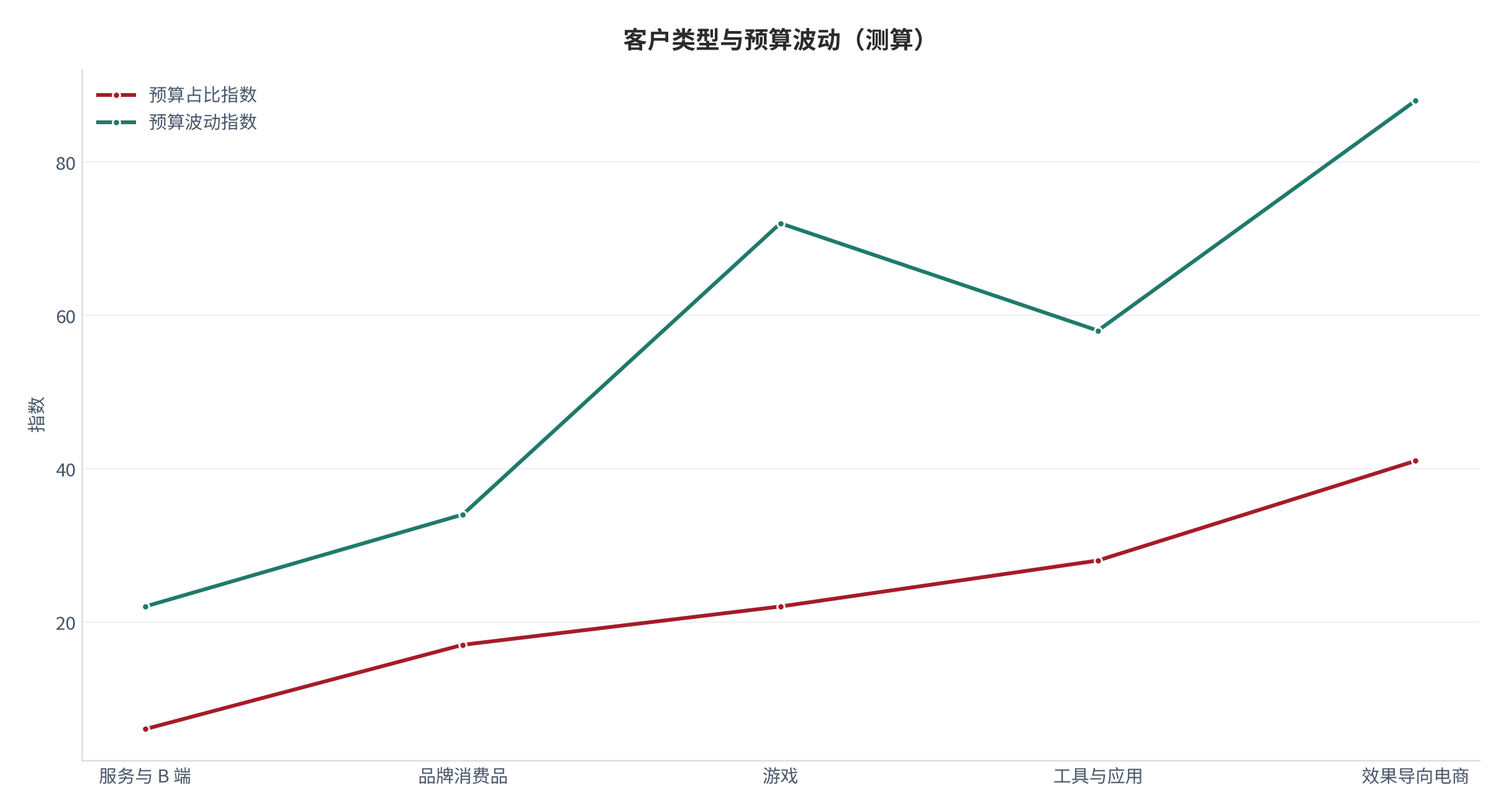 图 4：客户类型与预算波动（%、级；测算）。柱形为预算占比、折线为预算波动指数。资料来源：[5]，测算