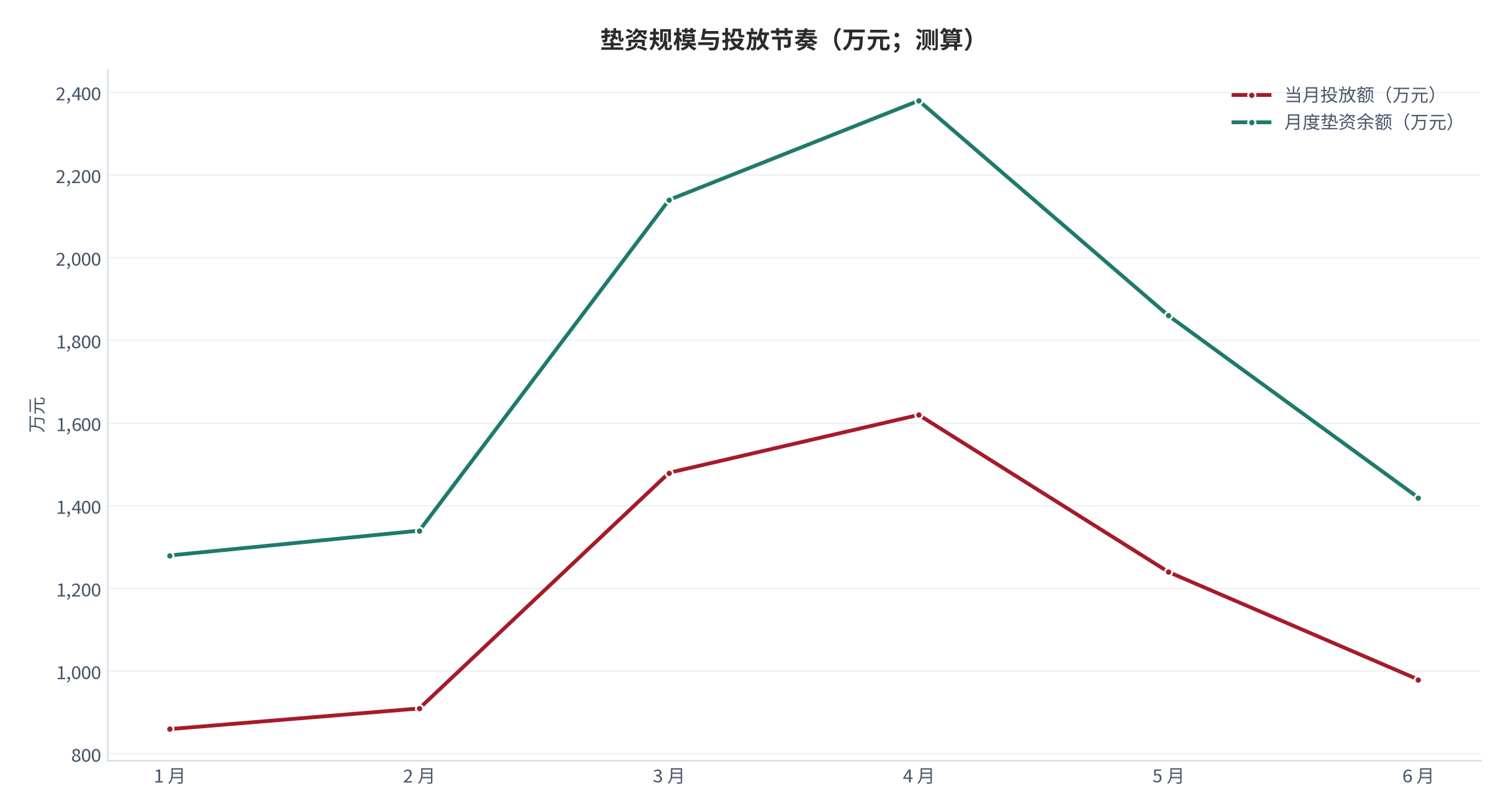 图 5：垫资规模与投放节奏（万元、月；测算）。柱形为月度垫资余额、折线为当月投放额。资料来源：[2]，测算