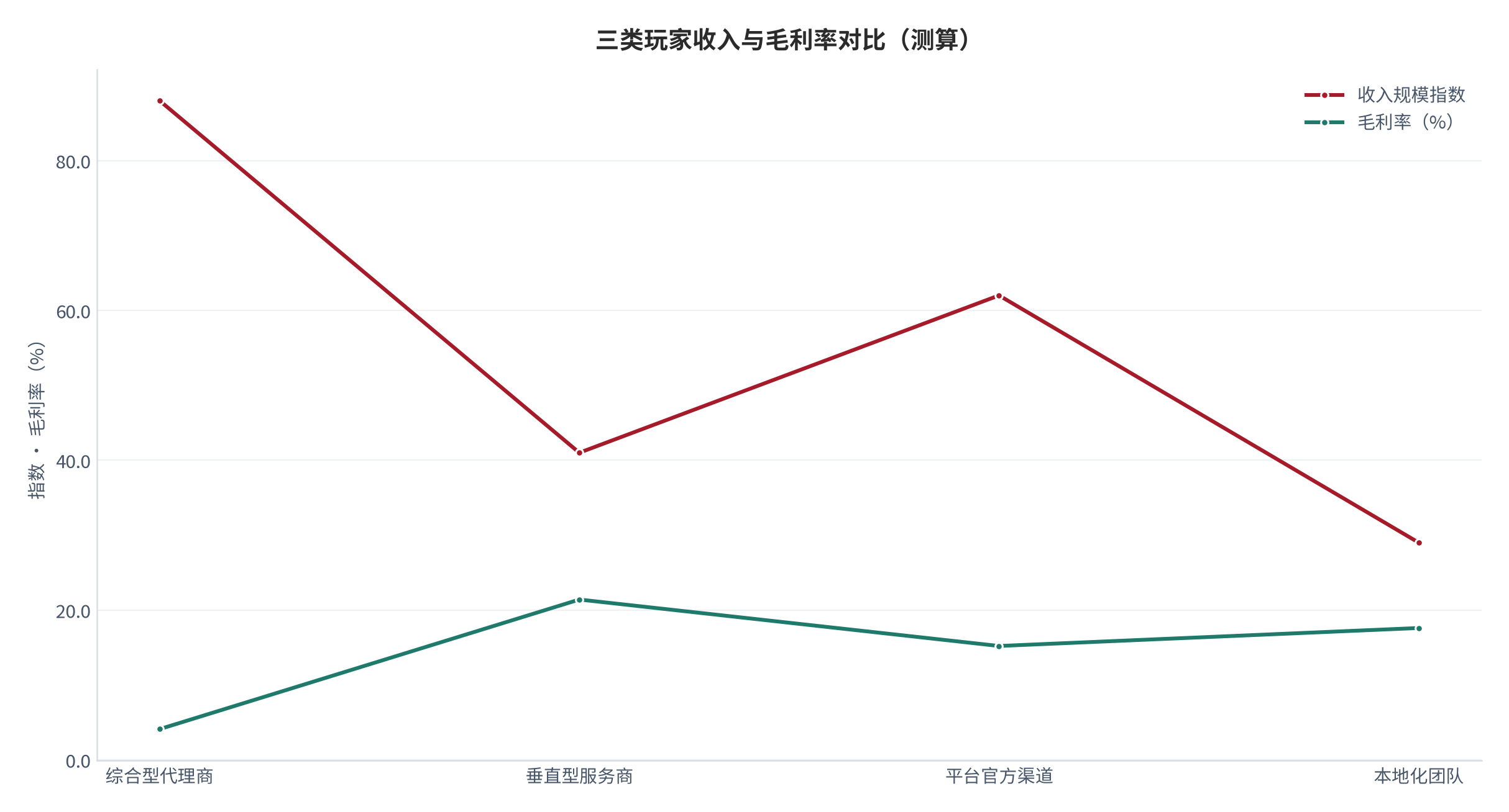 图 6：三类玩家收入与毛利率对比（亿元、%；测算）。柱形为收入规模、折线为毛利率。资料来源：[1][2]，测算