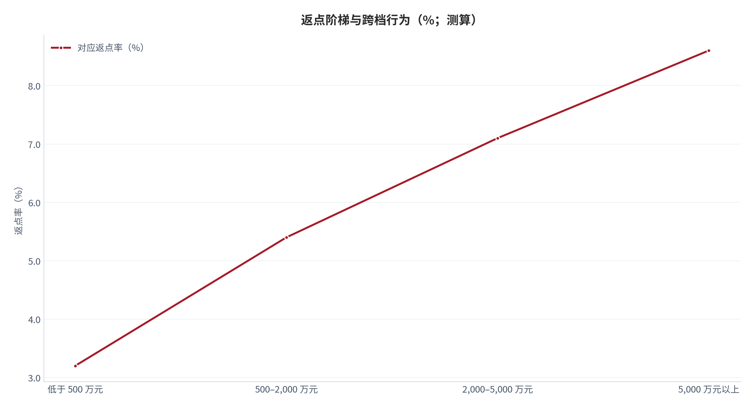 图 7：返点阶梯与跨档行为（%、万元；测算）。横轴为年度消耗、柱形为对应返点率。资料来源：[1]，测算