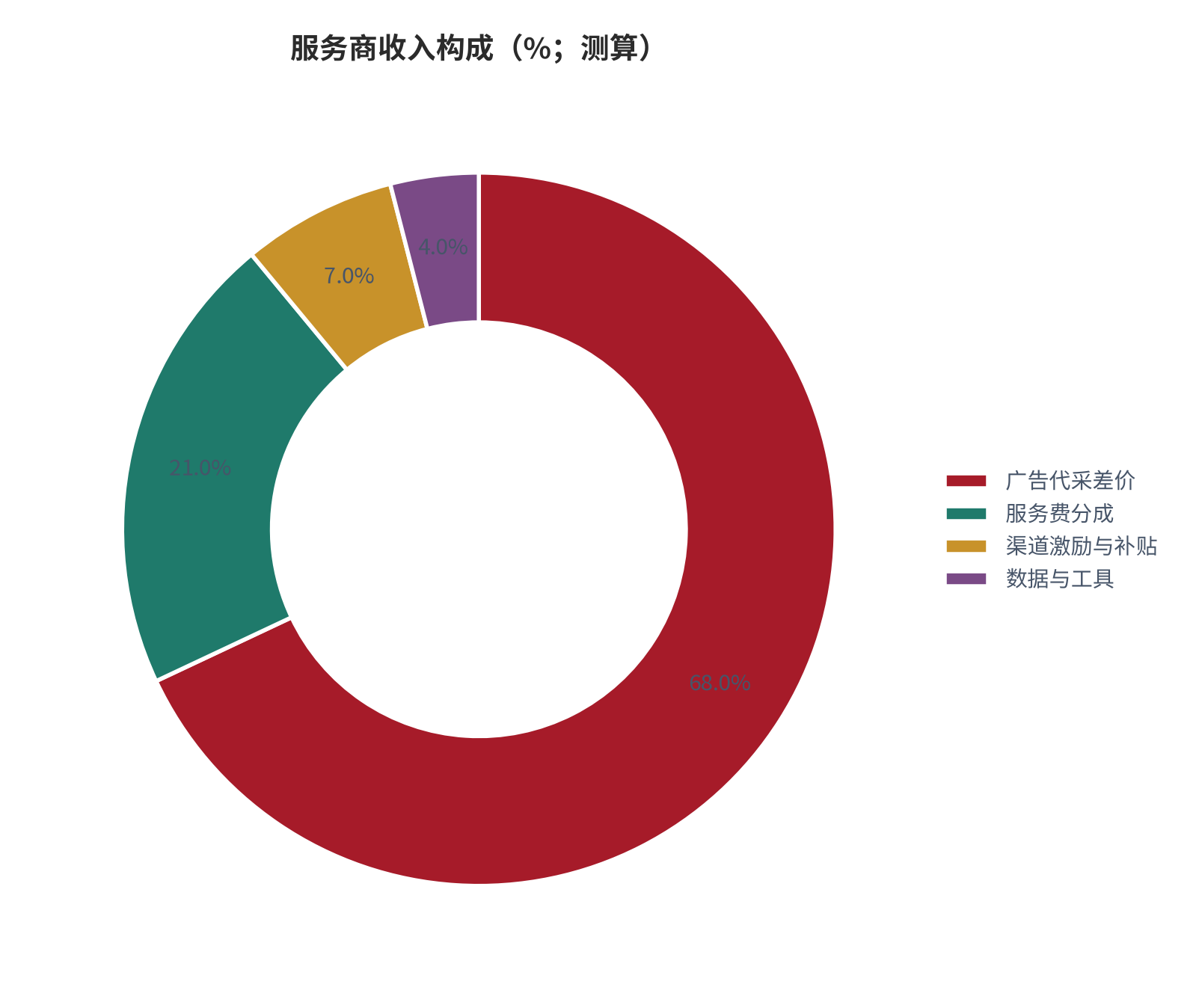 图 8：服务商收入构成（%；测算）。代采差价、服务费分成、渠道激励与其他。资料来源：[1]，测算