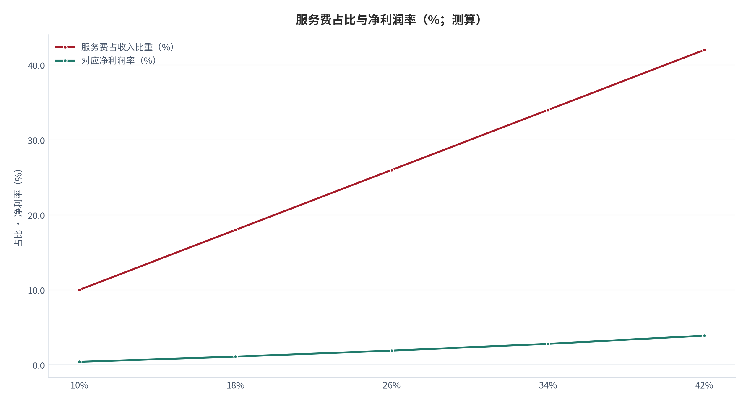 图 9：服务费占比与净利润率（%、%；测算）。横轴为服务费占收入比重、折线为净利润率。资料来源：[1][2]，测算