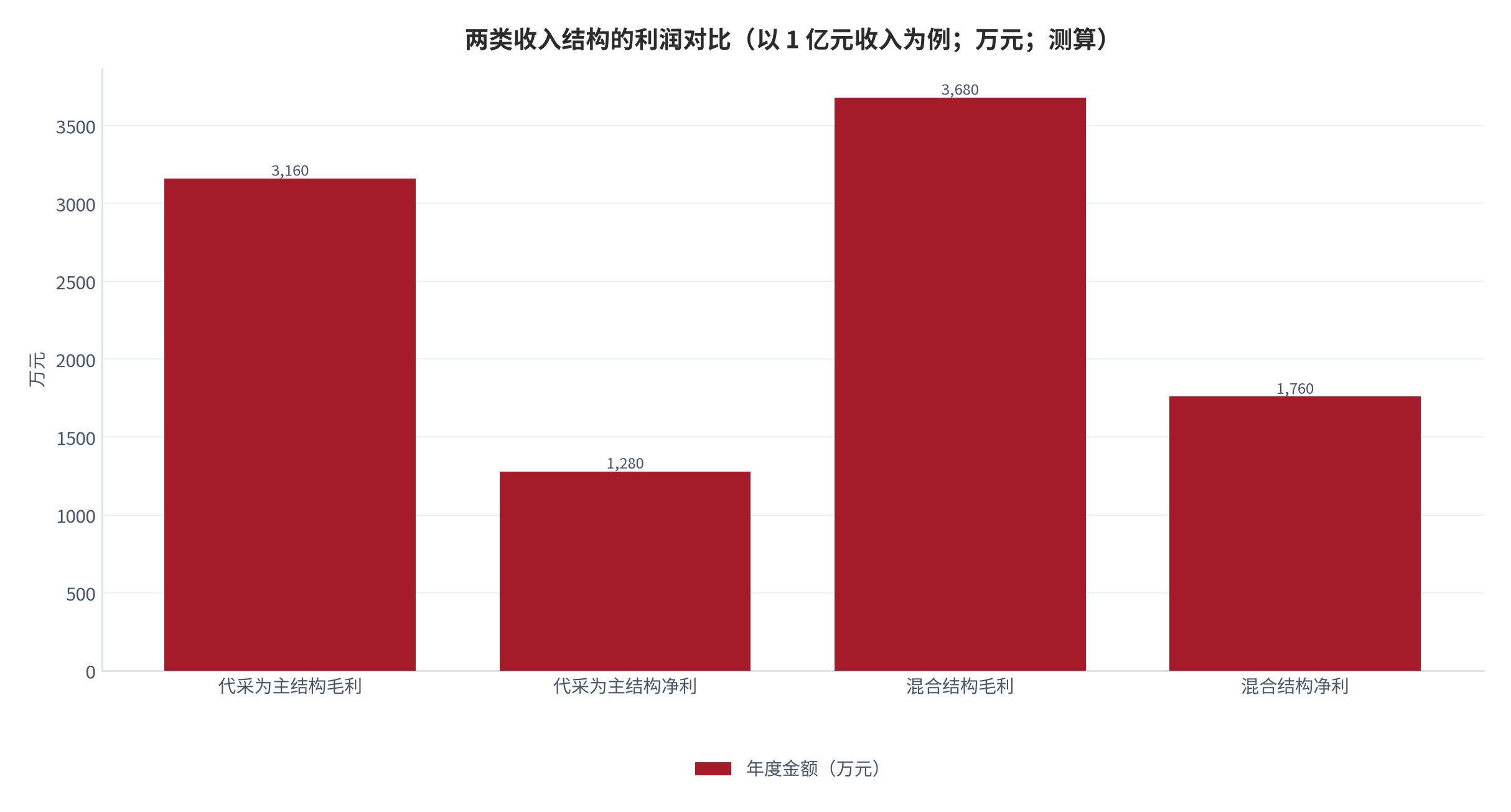 图 10:两类收入结构的利润对比(万元;测算)。以同样 1 亿元收入为例,不同结构下的毛利与净利。资料来源:测算