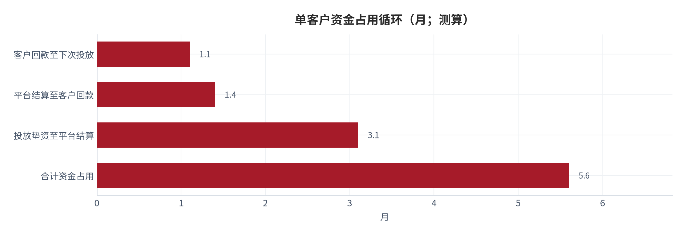 图 11：单客户资金占用循环（月）。投放垫资、平台结算、客户回款三段的时长。资料来源：[2]，测算