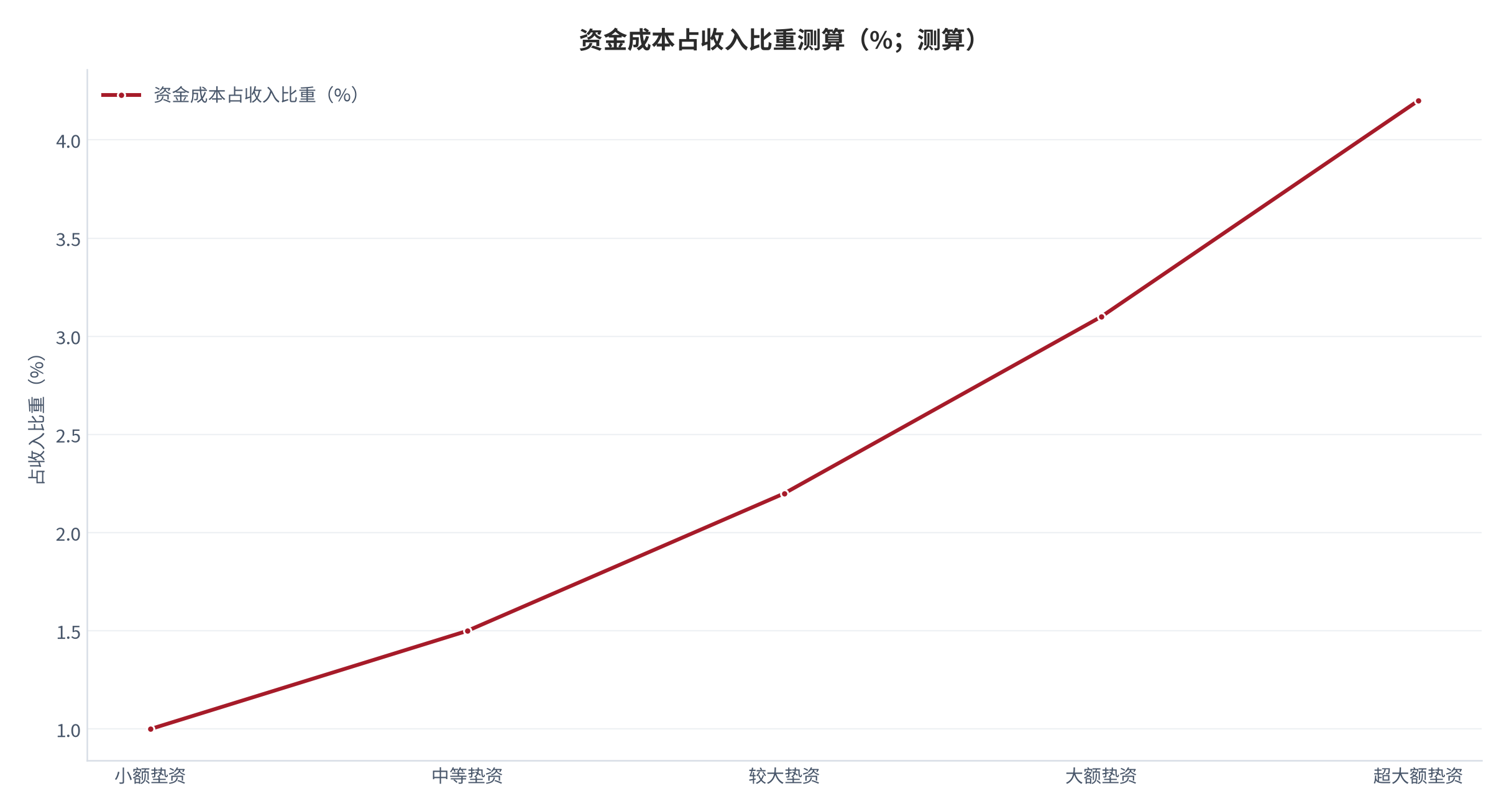 图 12：资金成本占收入比重测算（%、%；测算）。按垫资规模分档对应的资金成本占收入比重。资料来源：[2]，测算