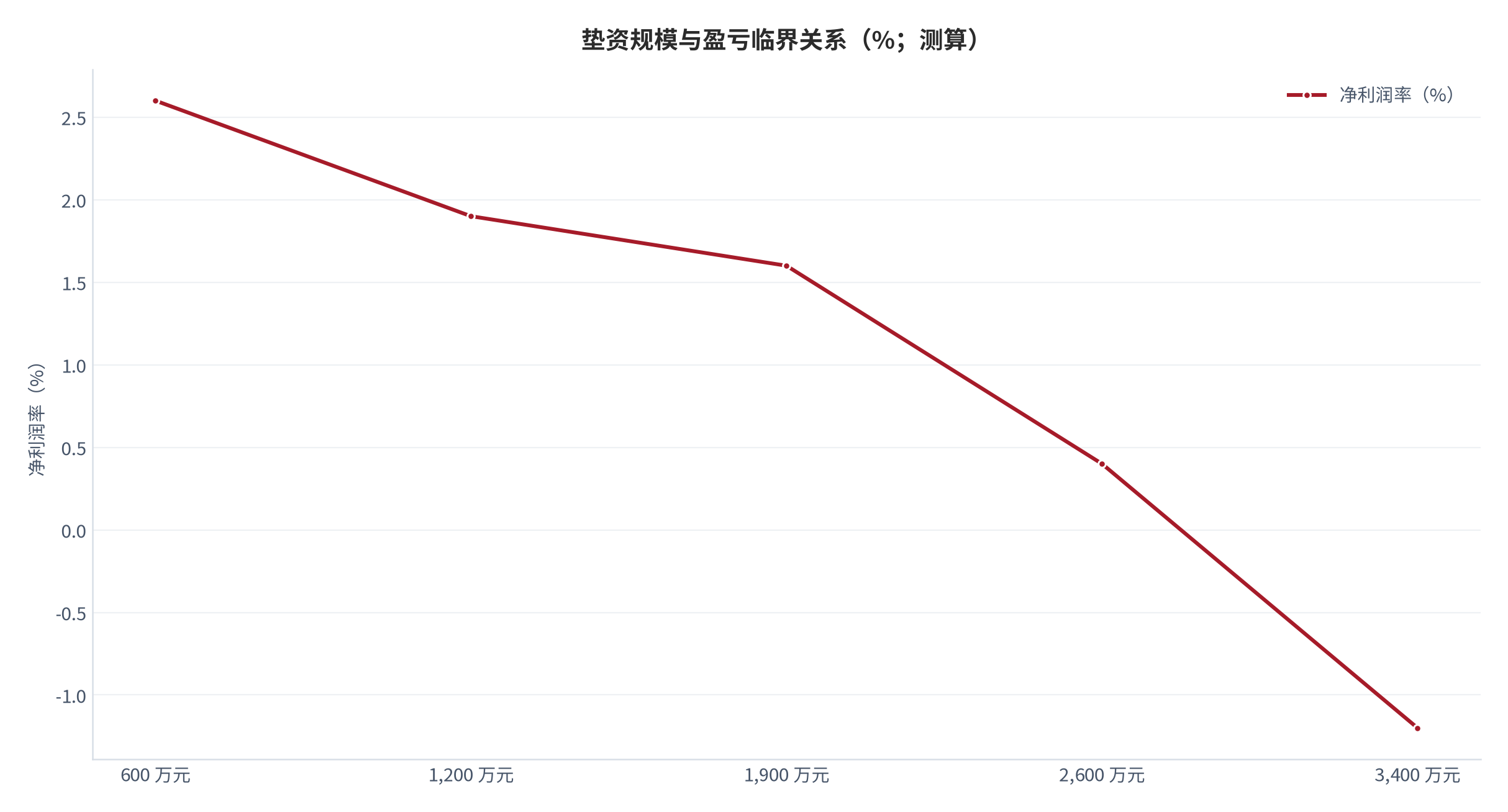 图 13:垫资规模与盈亏临界(万元、%;测算)。横轴为垫资余额、折线为净利润率。资料来源:测算