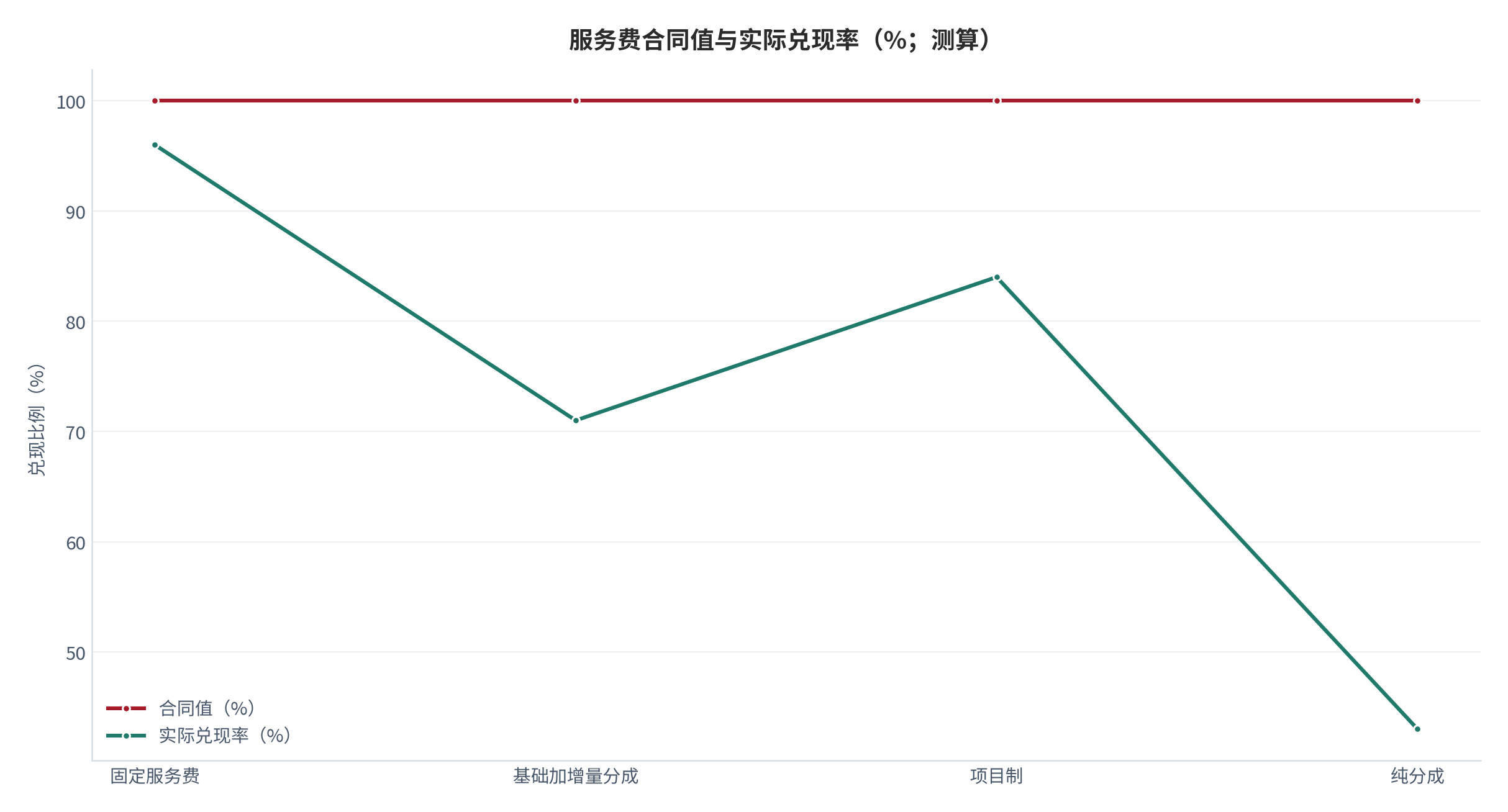图 14：服务费合同值与实际兑现率（%、%；测算）。按服务类型对比合同比例与实际分成。资料来源：[8]，测算