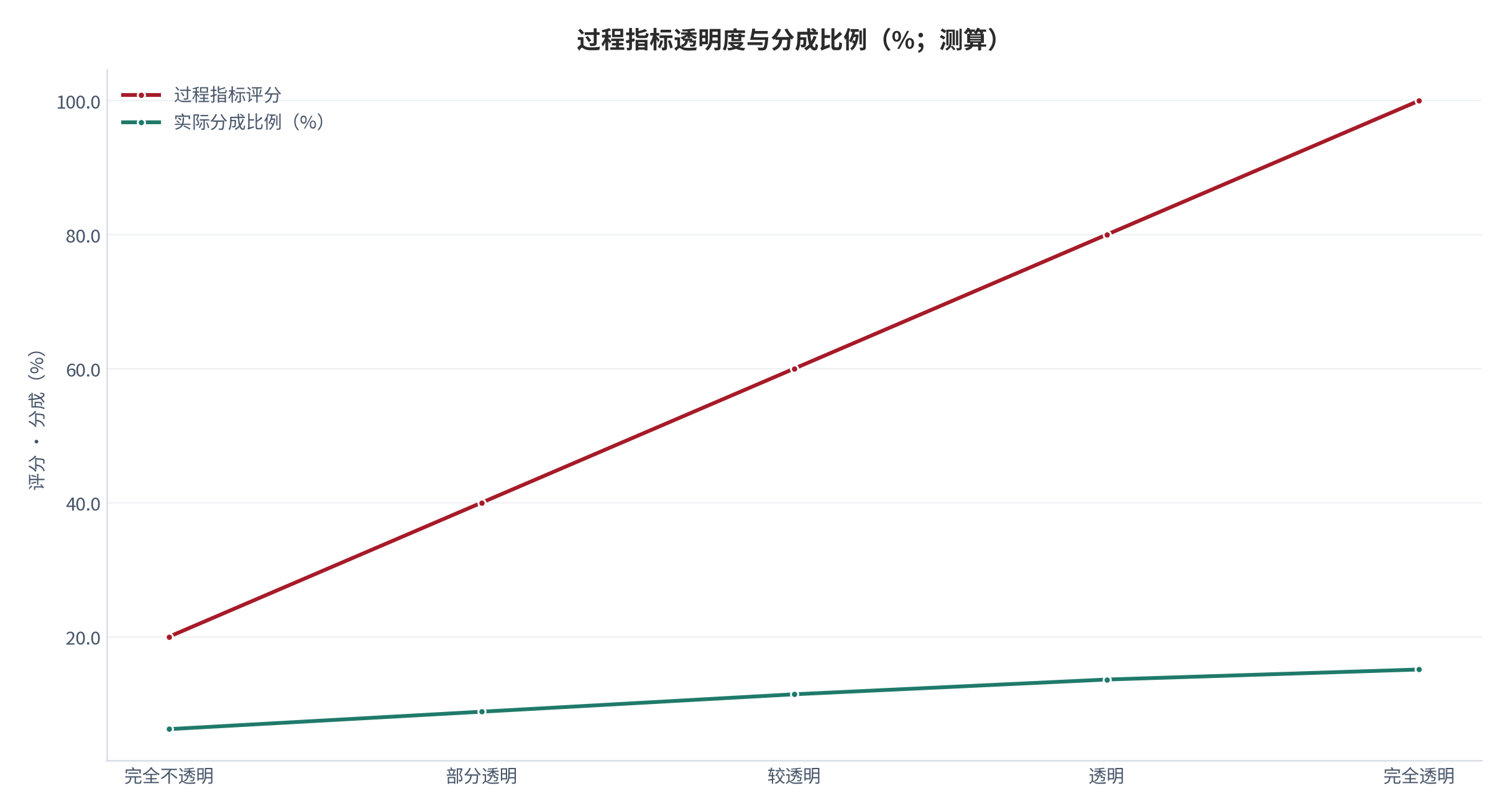 图 15：过程指标透明度与分成比例（%、%；测算）。按指标透明程度分档对应实际分成比例。资料来源：[8]，测算