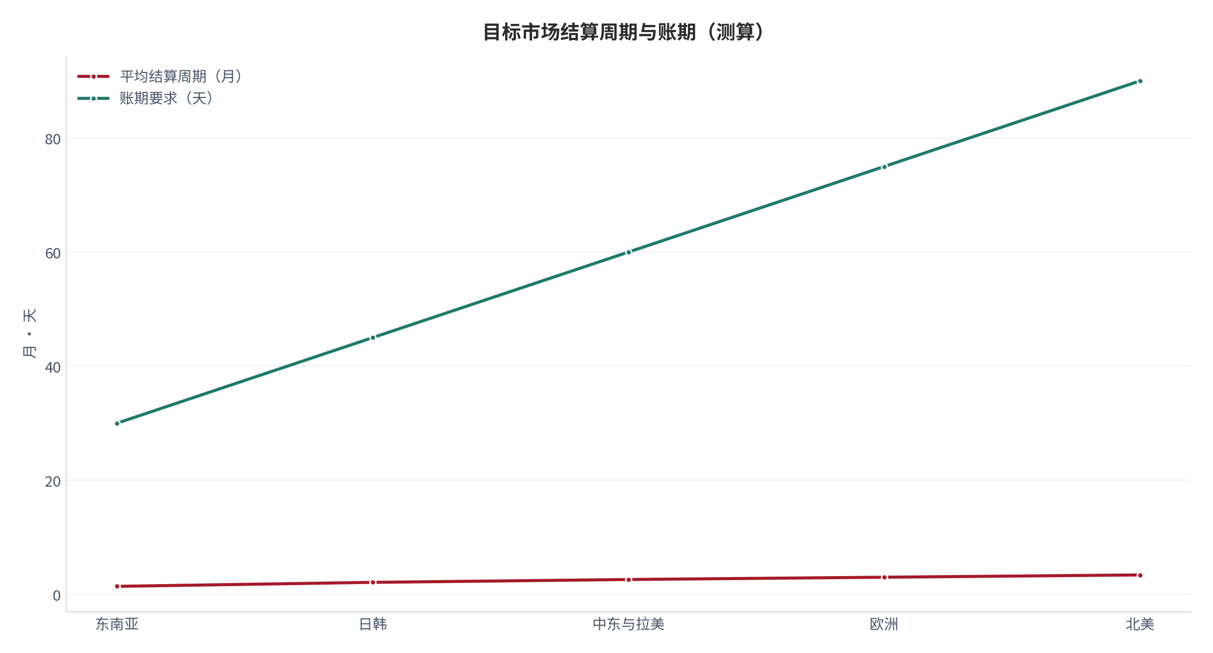 图 16：目标市场结算周期与账期（月、天；测算）。柱形为平均结算周期、折线为账期要求。资料来源：[9]，测算