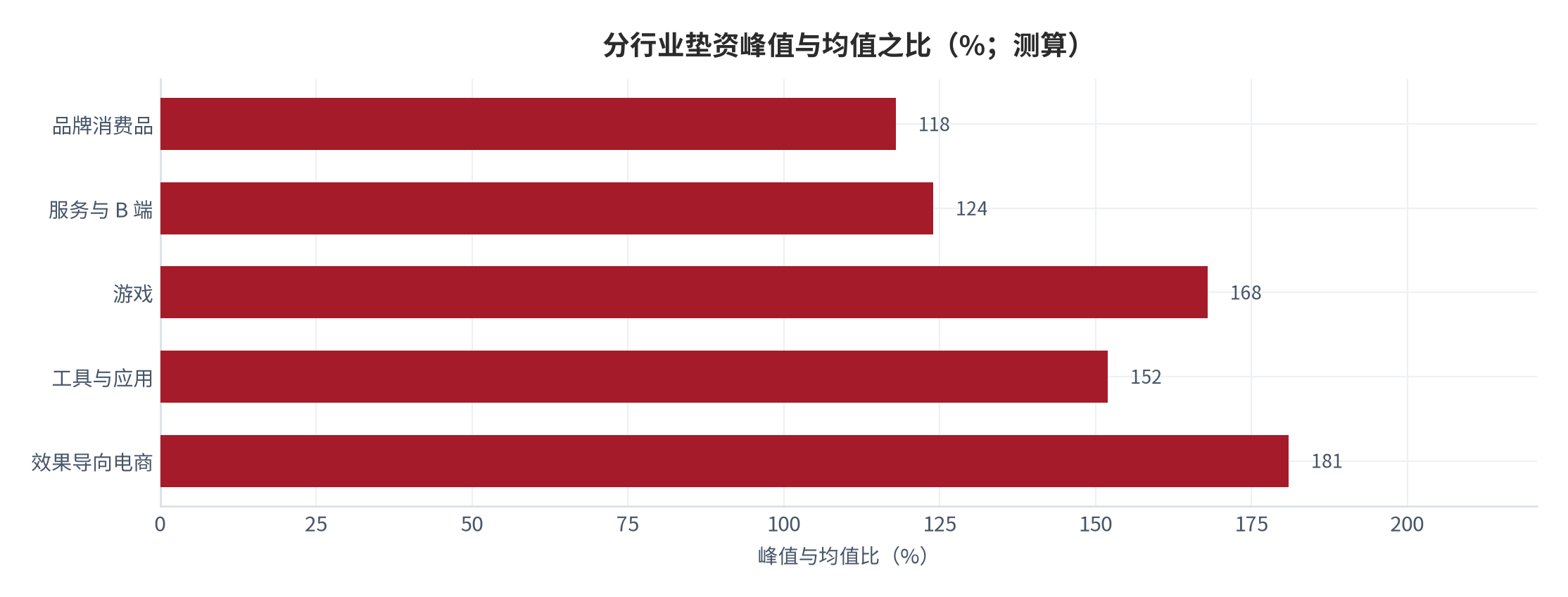 图 17：分行业垫资曲线特征（%；测算）。按行业对比垫资峰值与均值之比。资料来源：[5]，测算