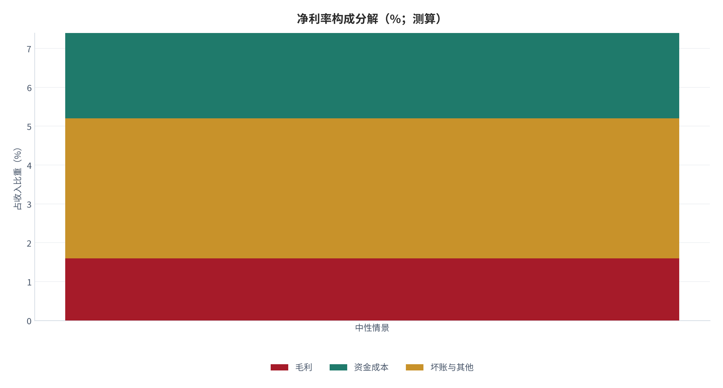 图 18：净利率构成分解（%、%；测算）。毛利率、资金成本率与坏账率对应的净利率。资料来源：[1][2]，测算