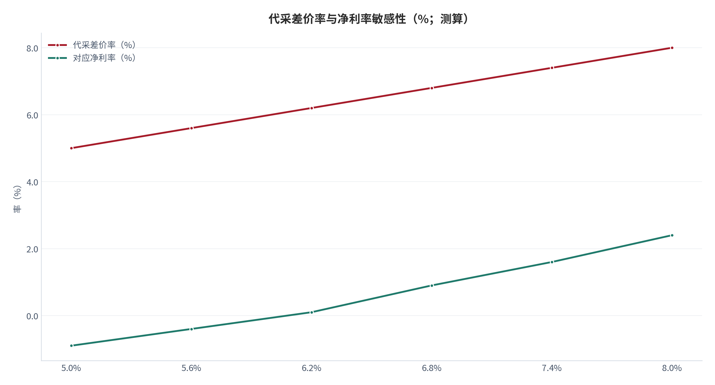 图 19:代采差价率与净利率敏感性(%、%;测算)。横轴为代采差价率、折线为净利率。资料来源:测算