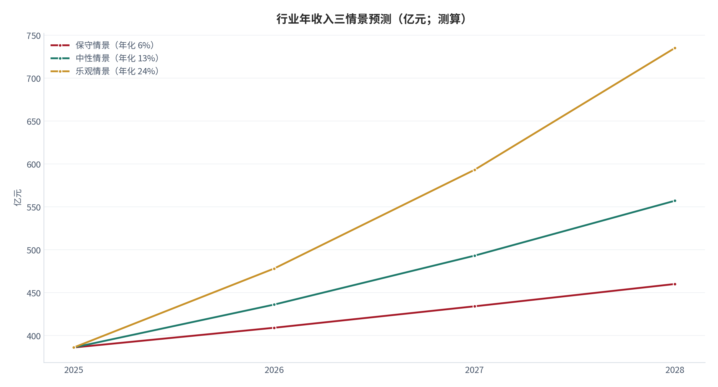 图 20：行业年收入三情景预测（亿元；2025–2028）。基数约 386 亿元 [3]，年化增速取 6% / 13% / 24%。资料来源：测算