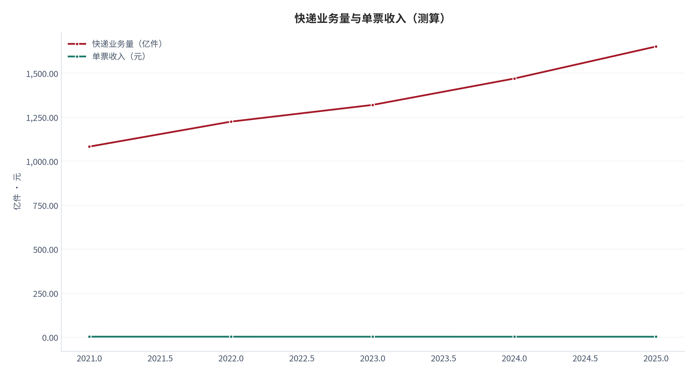 图 1：快递业务量与单票收入（亿件、元；2021–2025，测算）。柱形为业务量、折线为单票收入。资料来源：[1][3]，测算