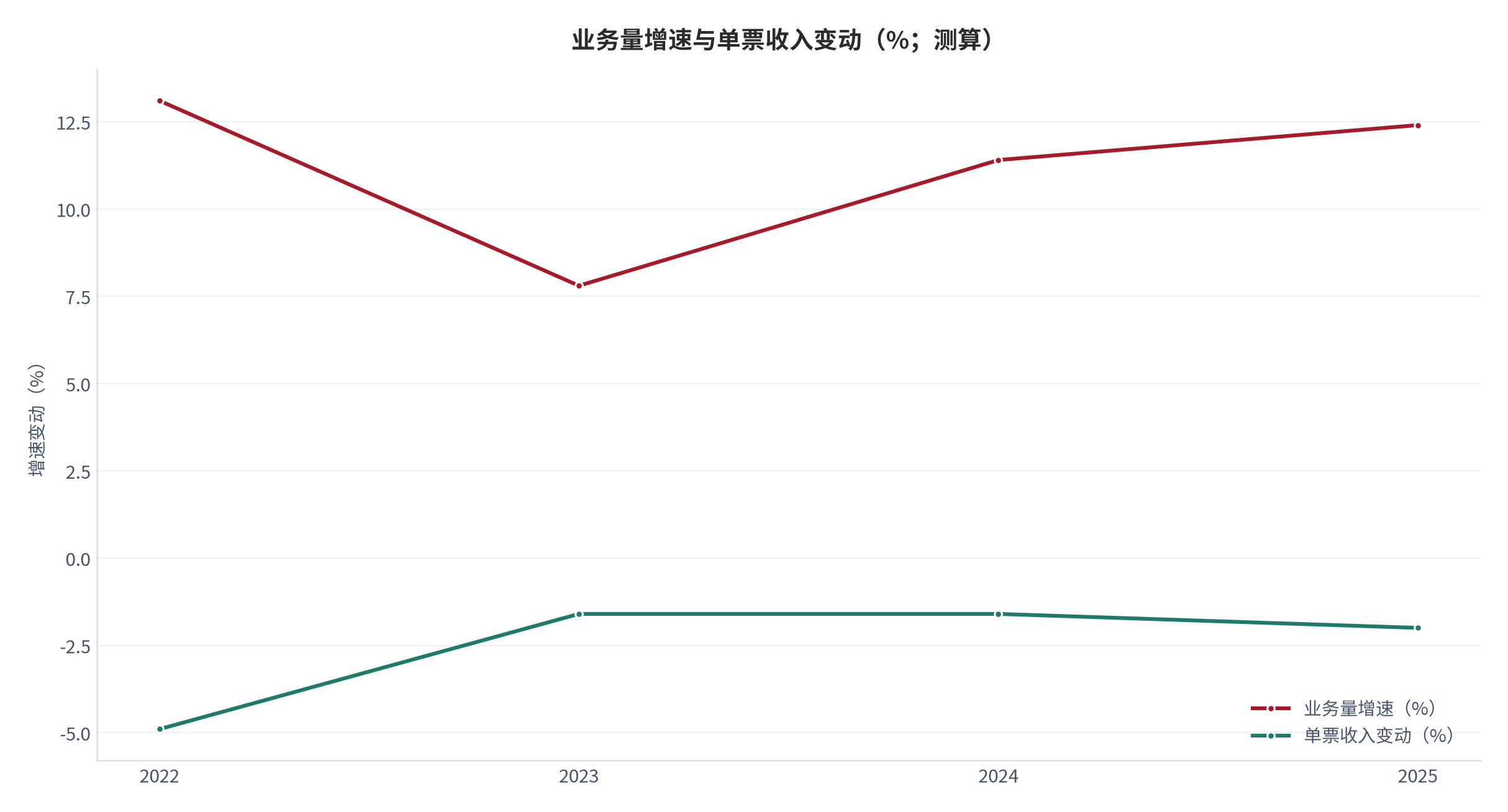 图 2：业务量增速与单票收入变动（%、元；测算）。双轴对照，展示剪刀差。资料来源：[1][3]，测算