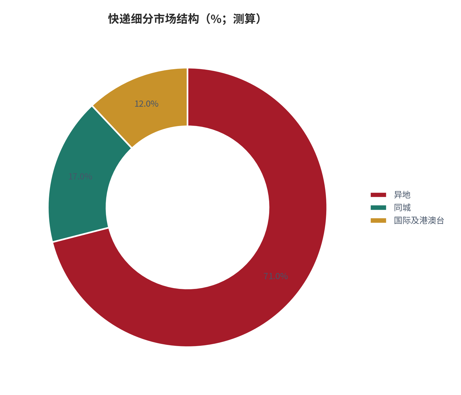 图 3：快递细分市场结构（%；测算）。同城、异地与国际及港澳台三类。资料来源：[3]，测算