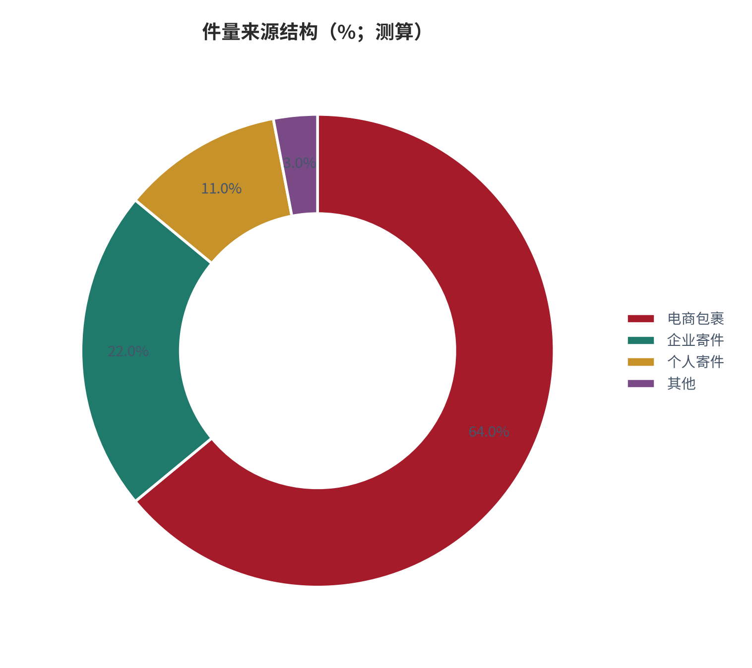 图 4：件量来源结构（%；测算）。电商包裹、企业寄件、个人寄件与其他。资料来源：[4]，测算