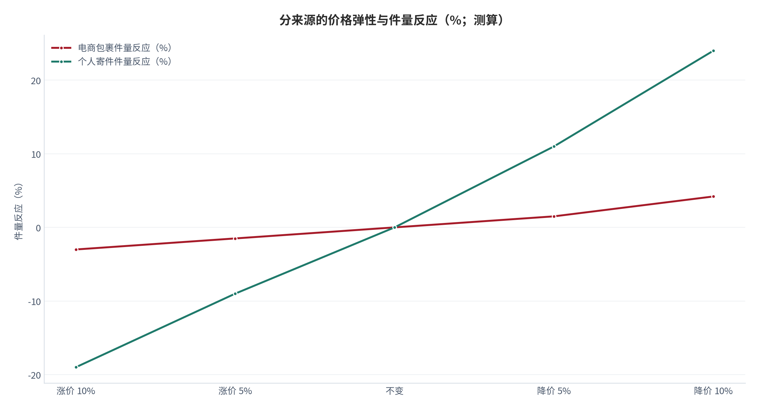 图 5：分来源的价格弹性与件量反应（%；测算）。横轴为价格变动幅度、折线为件量反应。资料来源：[4]，测算