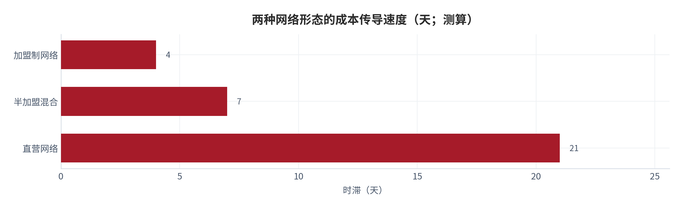 图 6：两种网络形态的单票成本传导速度（%；测算）。对照价格变动到成本调整的滞后天数。资料来源：[5]，测算