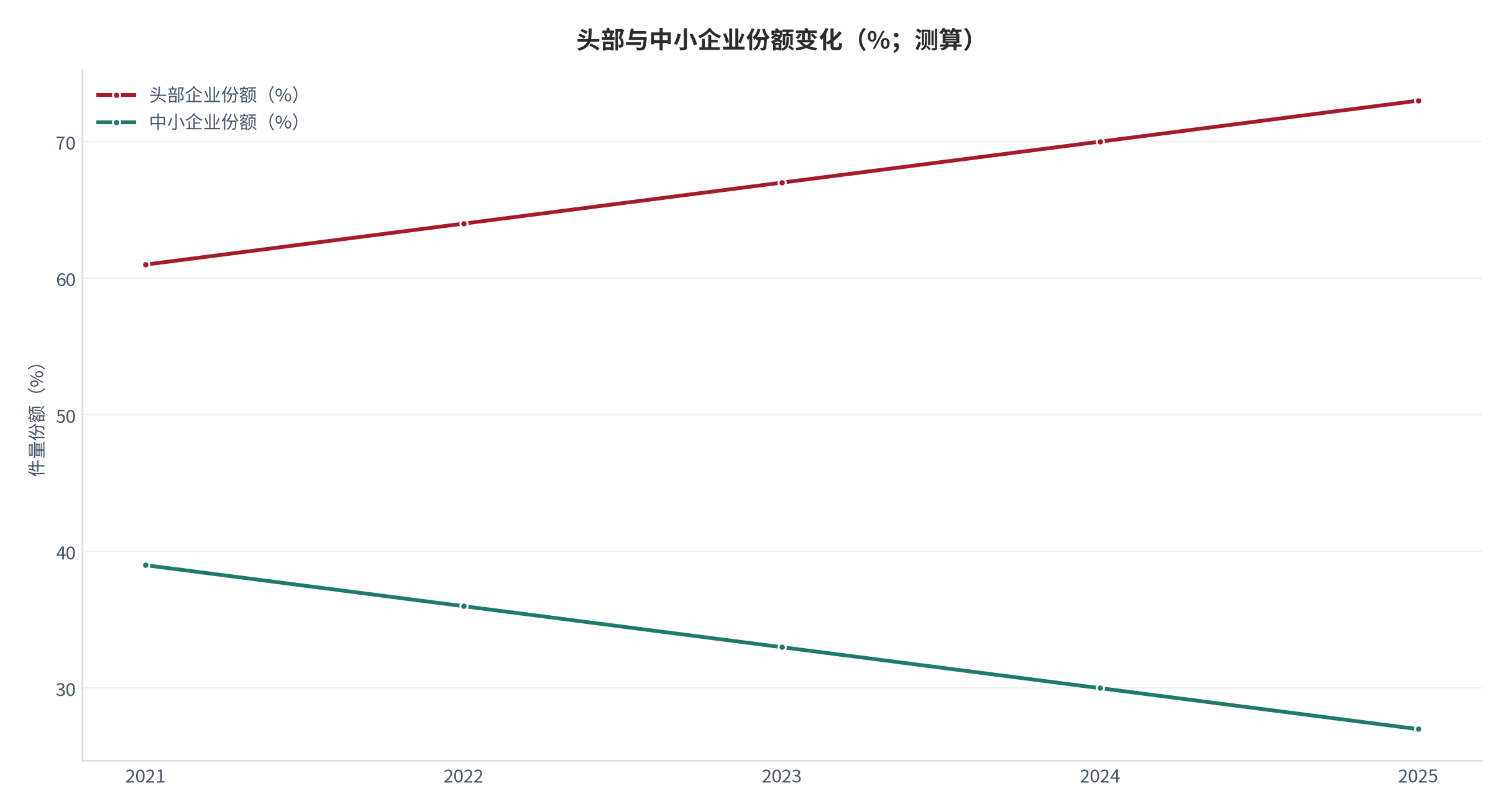 图 7：头部与中小企业份额变化（%；测算）。按年度对比头部与中小企业的件量份额。资料来源：[3]，测算