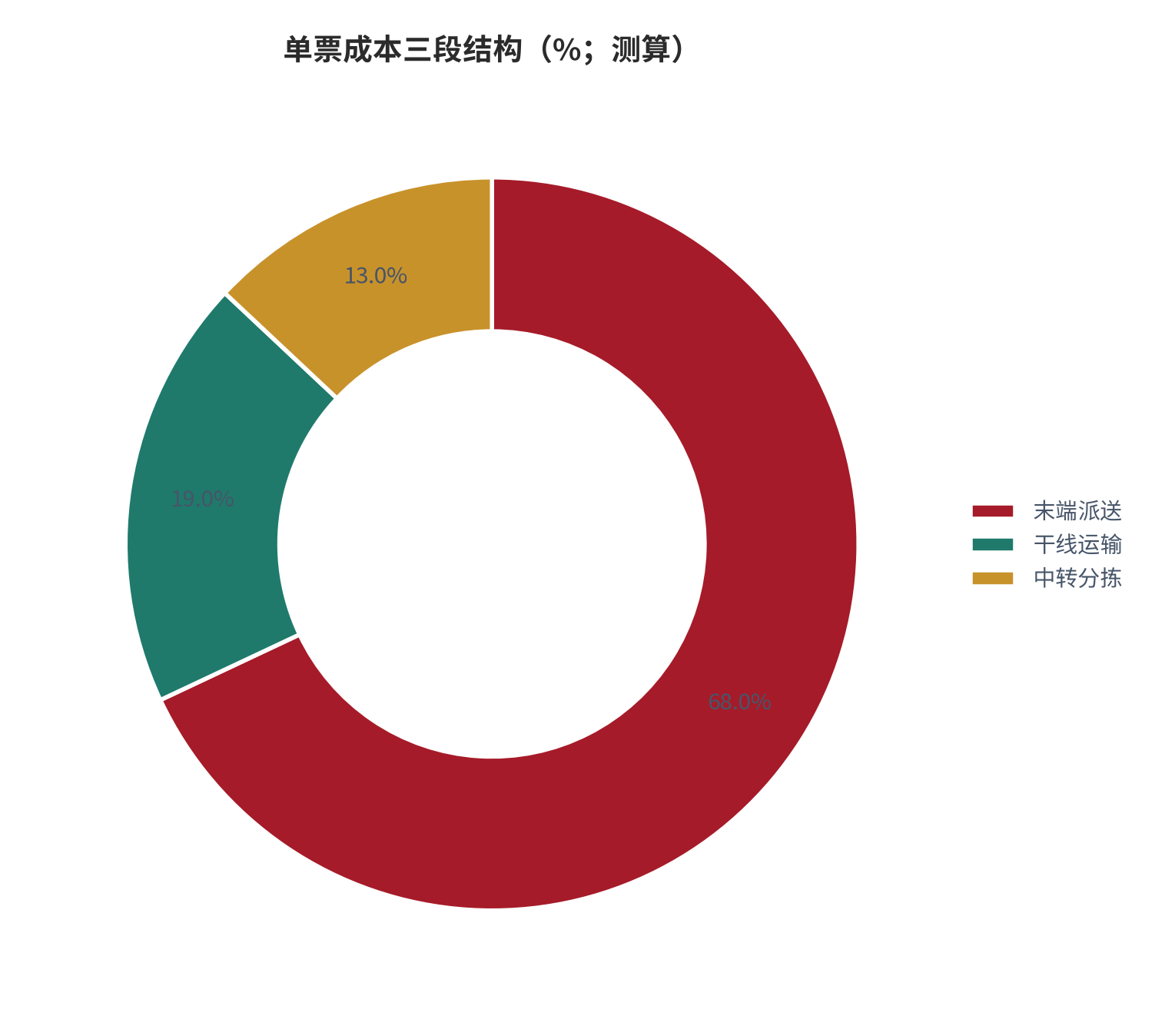 图 8：单票成本三段结构（%；测算）。干线运输、末端派送与中转分拣的占比。资料来源：[2]，测算