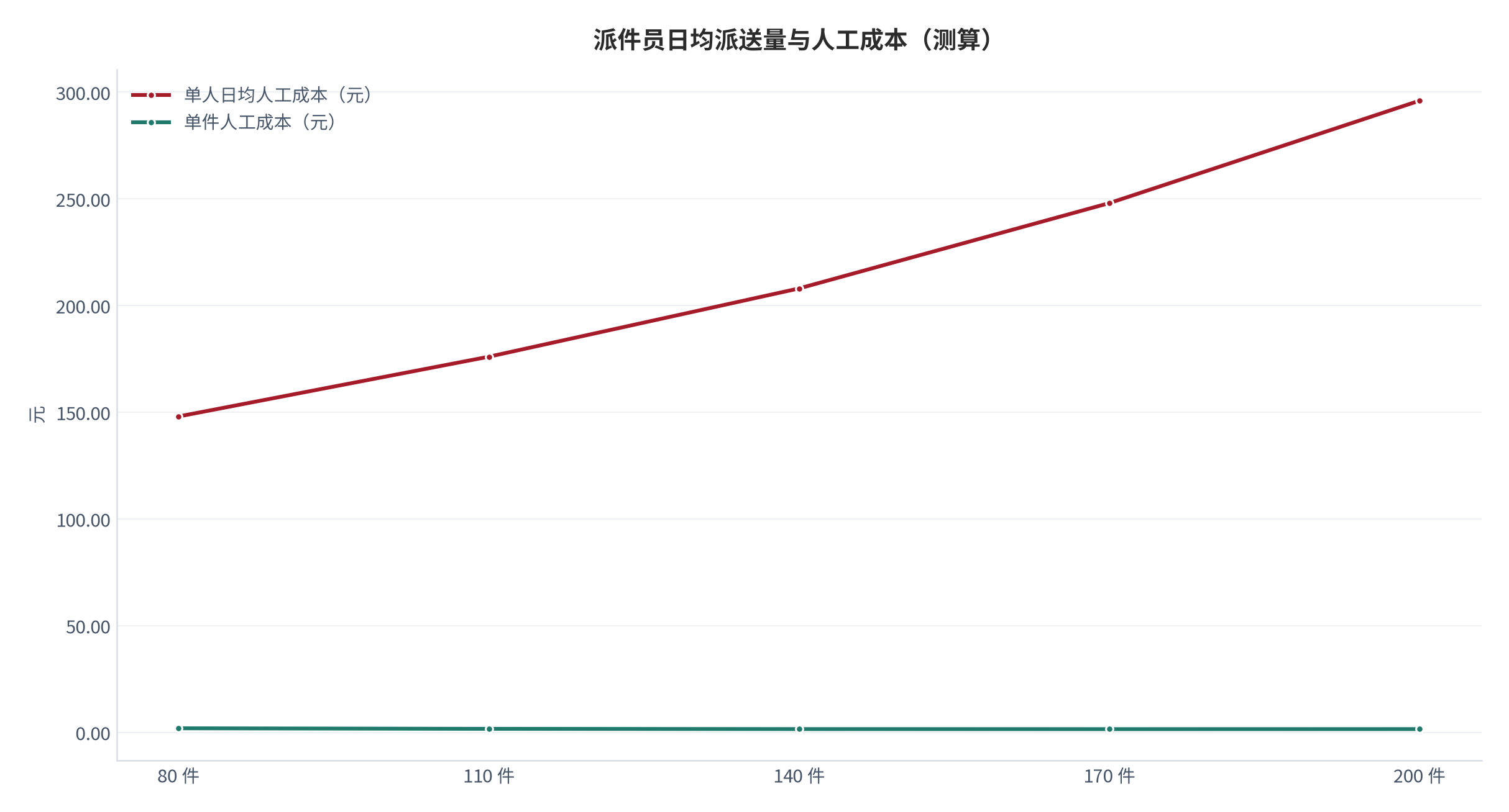 图 9：派件员日均派送量与人工成本（件、元；测算）。横轴为日均派送件数、折线为单人日均人工成本。资料来源：[6]，测算