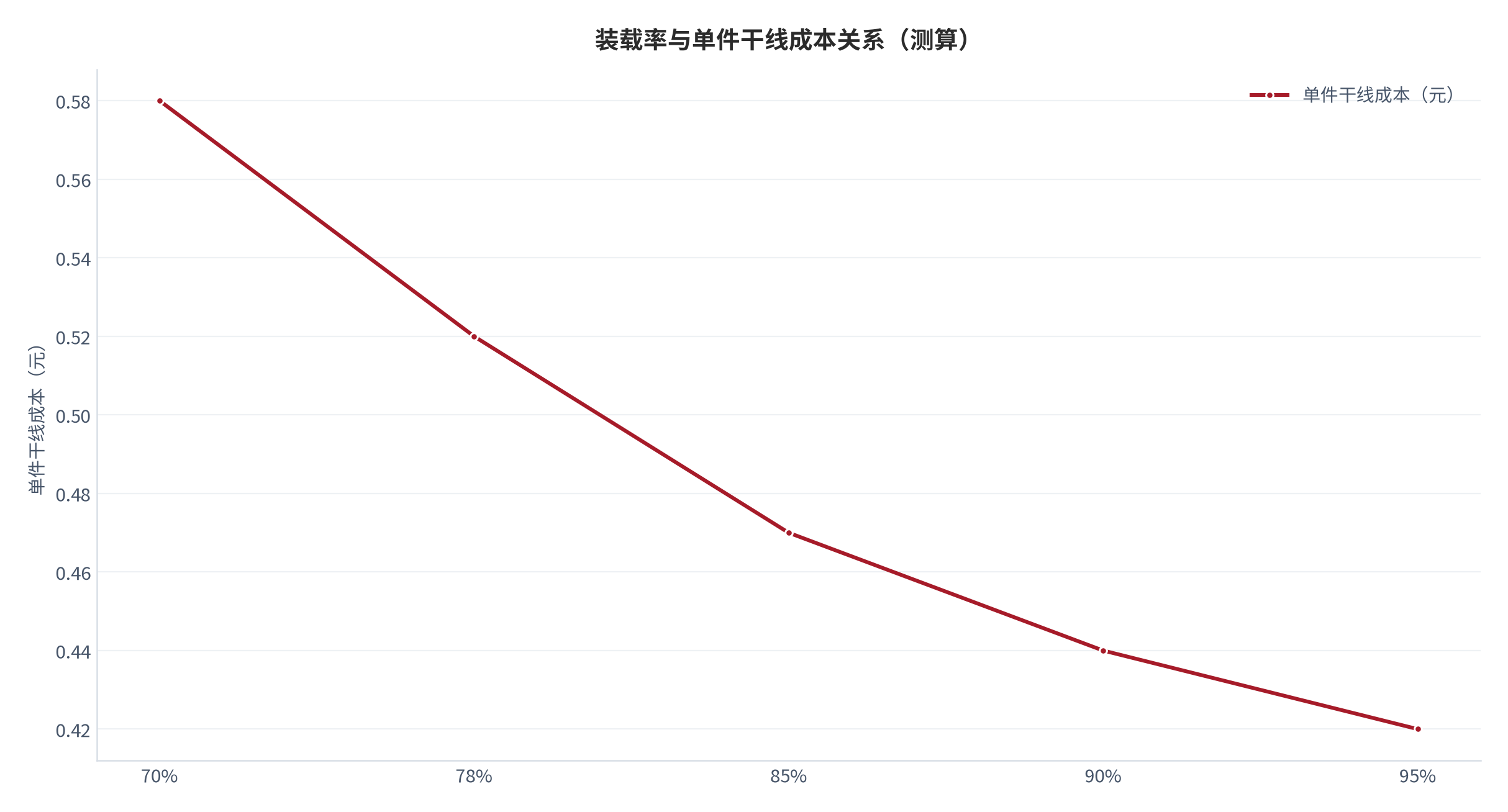 图 10：装载率与单件干线成本（%、元；测算）。横轴为平均装载率、折线为单件干线成本。资料来源：[7]，测算