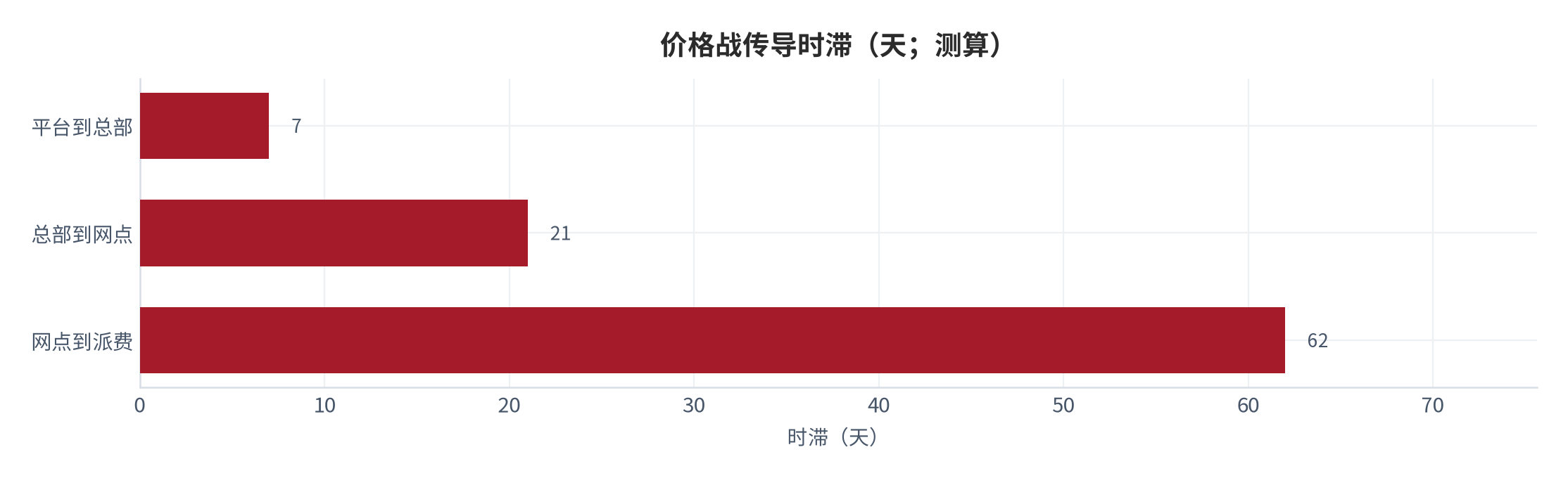图 11：价格战传导时滞（天、%；测算）。各段从价格变动到成本调整的时滞与幅度。资料来源：[5]，测算