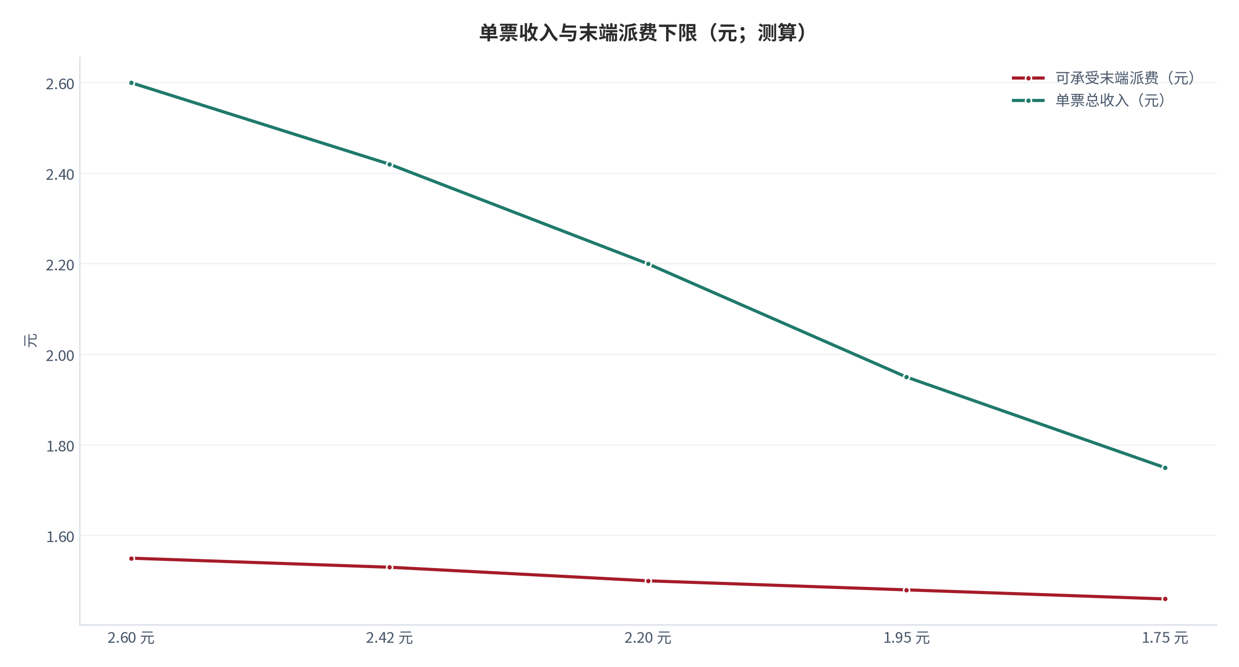 图 12：单票收入与末端派费下限（元；测算）。横轴为单票收入、折线为可承受的末端派费。资料来源：[2][6]，测算