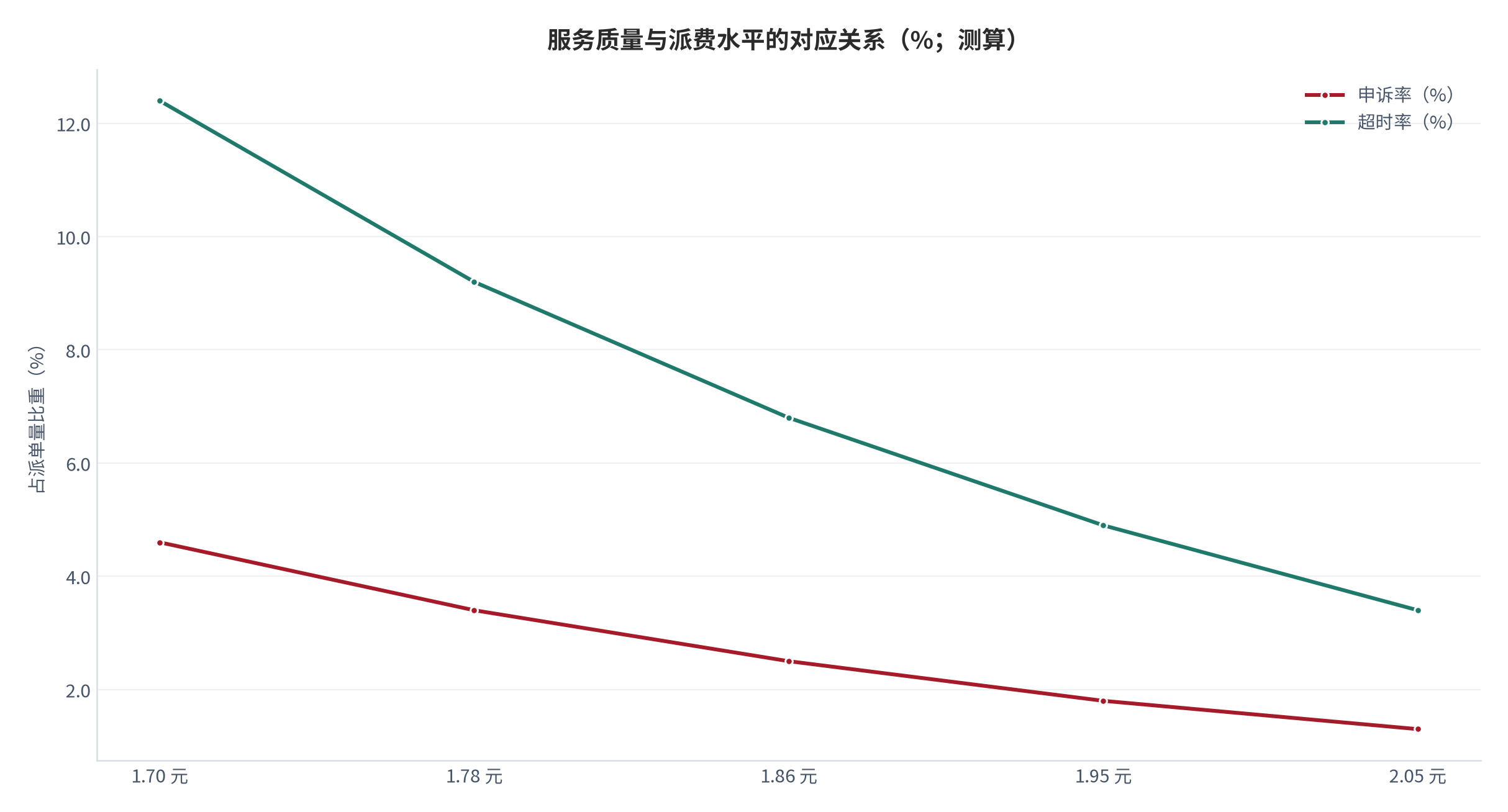 图 13：服务质量与派费水平的对应关系（%、元；测算）。按派费分档对应超时率与申诉率。资料来源：[6]，测算