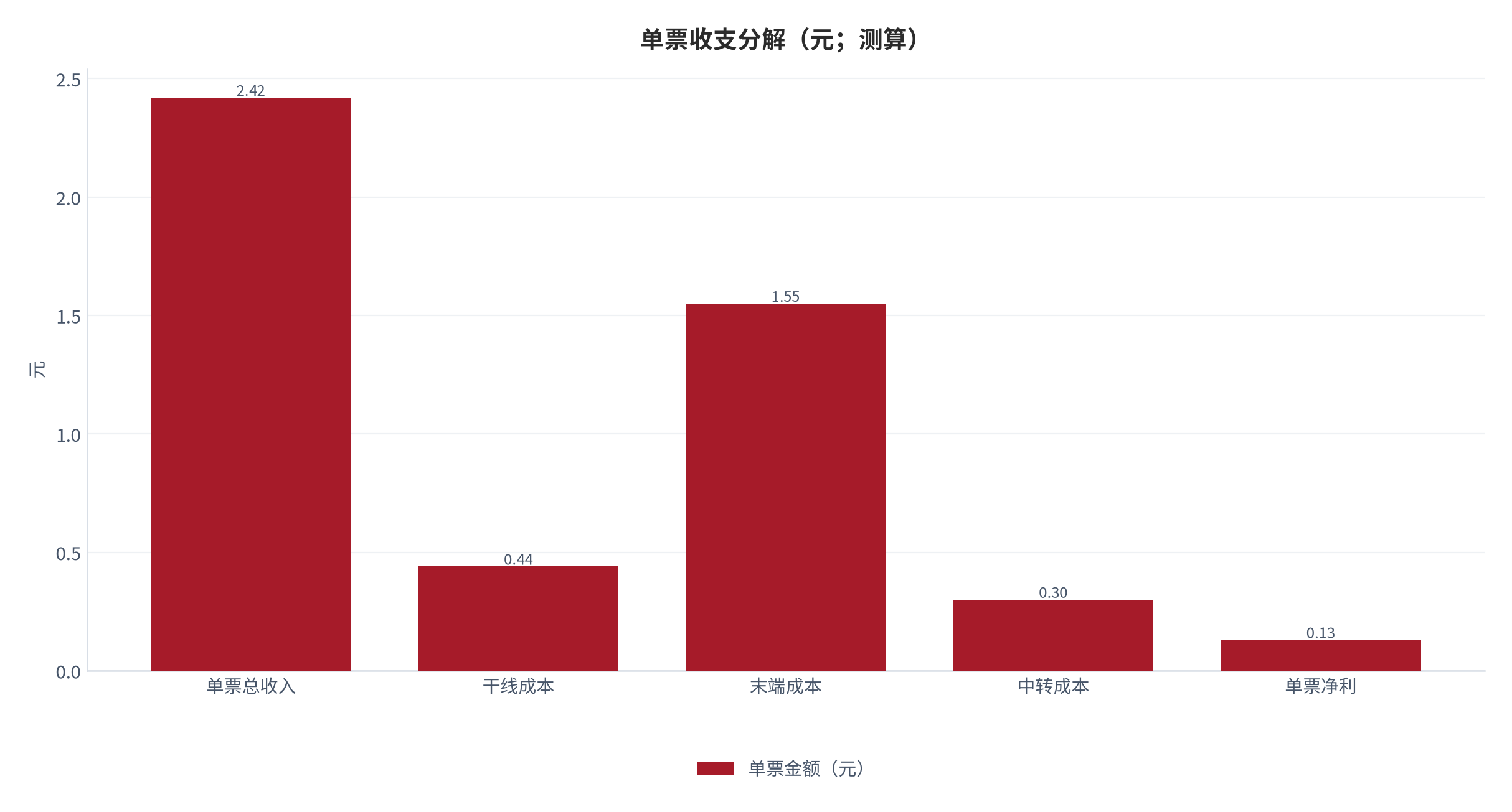 图 14：单票收支分解（元；测算）。收入、干线、末端、中转与净利。资料来源：[1][2]，测算