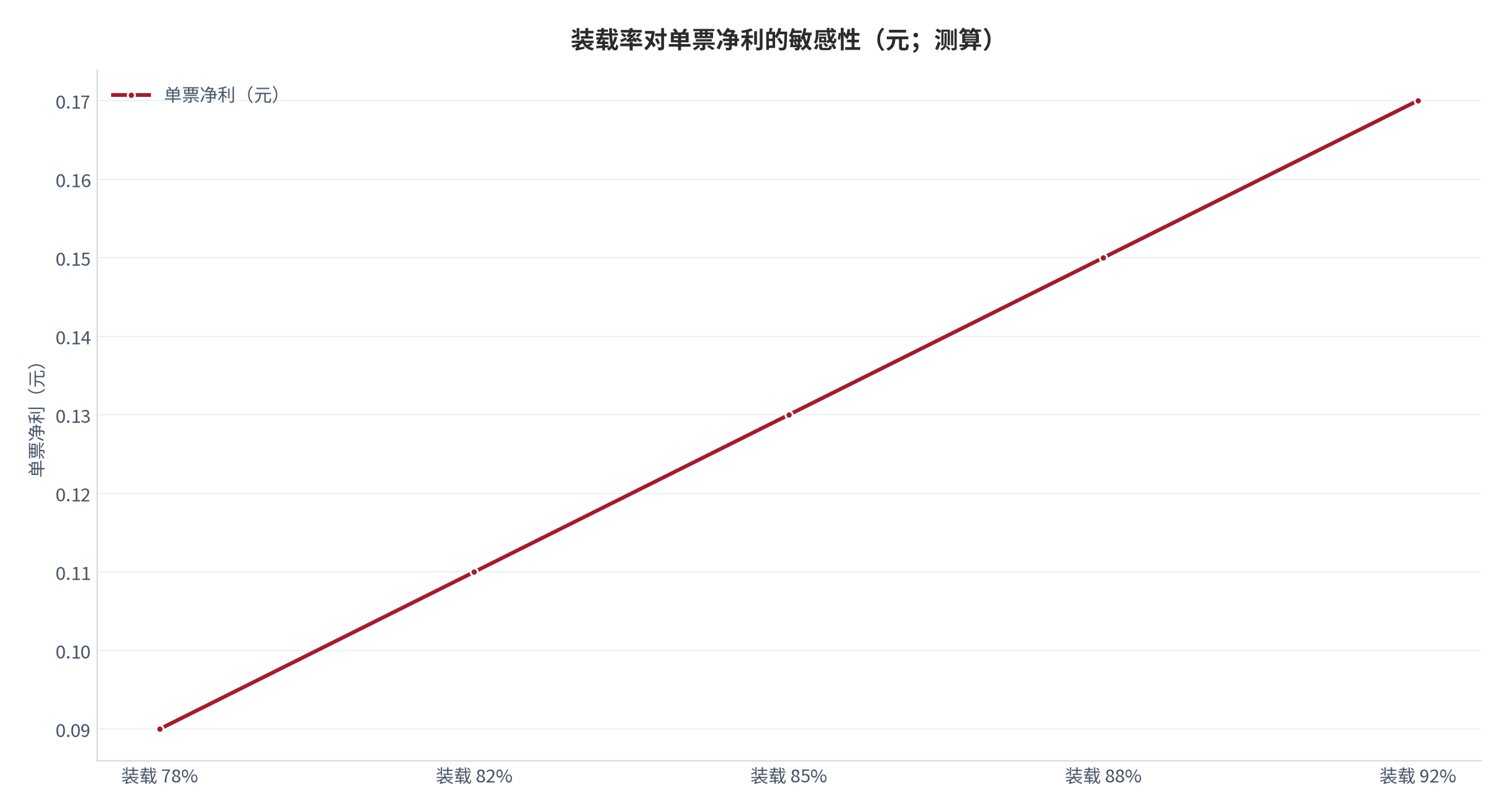 图 15：装载率对单票净利的敏感性（元、%；测算）。在不同单票收入水平下，装载率变动对应的净利变化。资料来源：[7]，测算