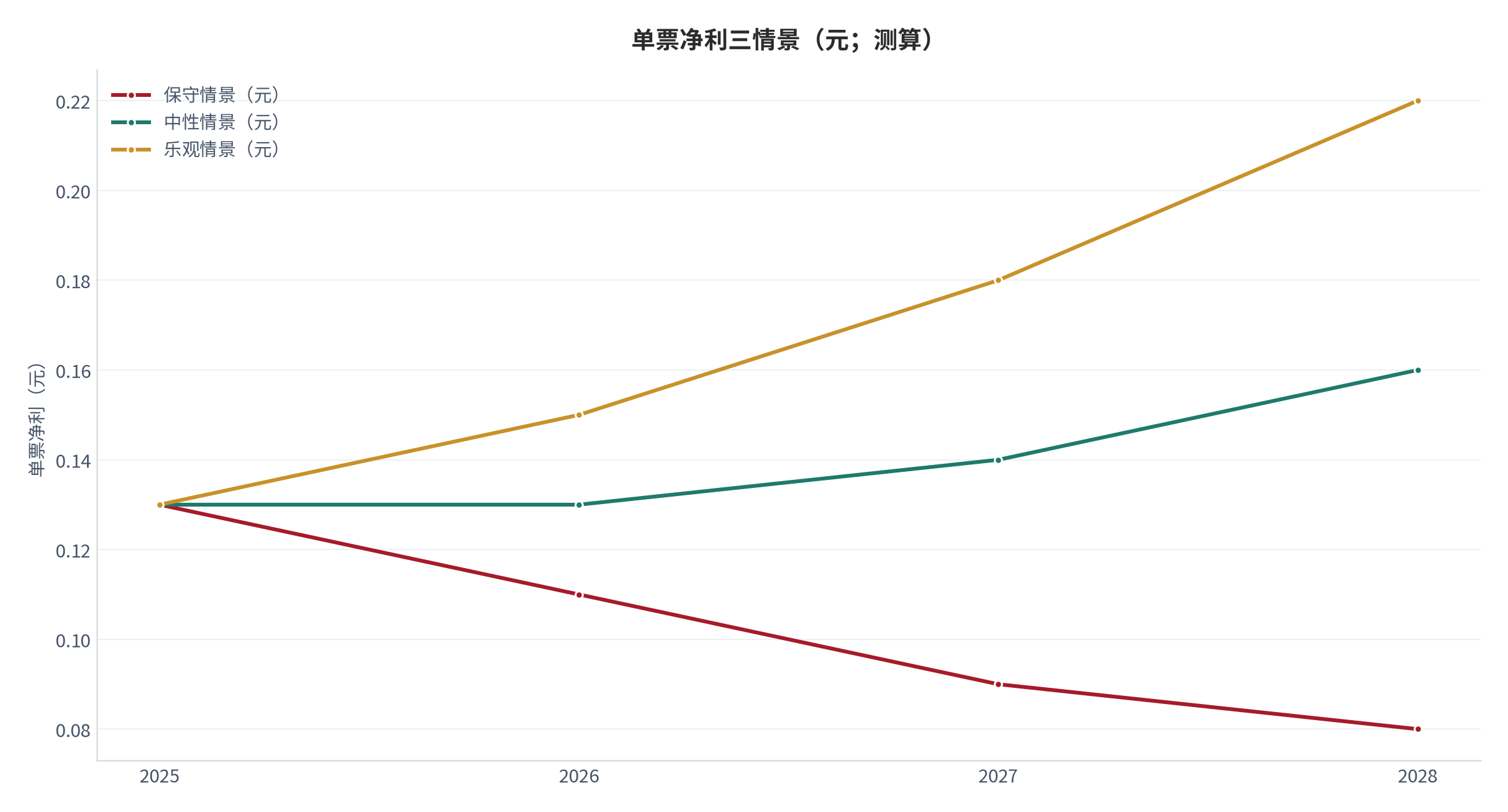 图 16:单票净利三情景(元;2025–2028)。按保守、中性、乐观对应的单票净利路径。资料来源:测算