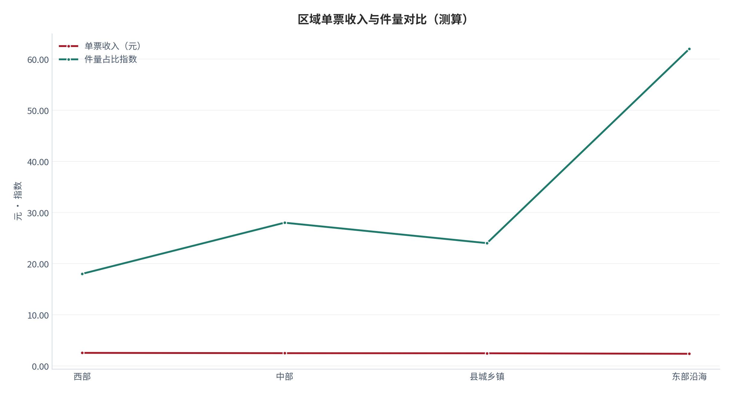 图 17：区域单票收入与件量对比（元、亿件；测算）。柱形为单票收入、折线为件量。资料来源：[1][3][8]，测算