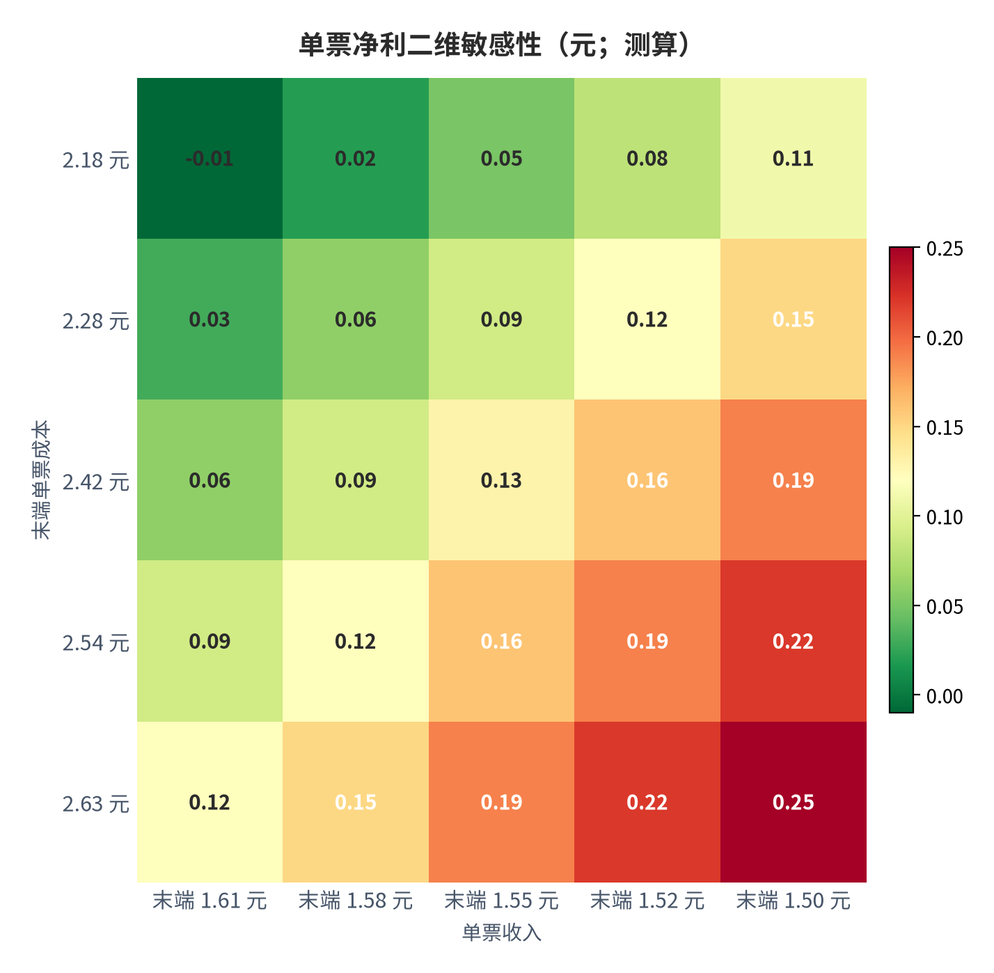 图 19:单票净利二维敏感性(元;测算)。行变量为单票收入、列变量为末端单票成本。资料来源:测算