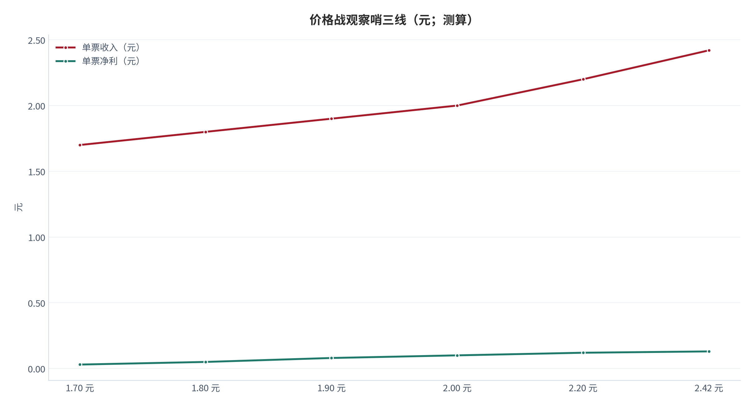 图 20：价格战观察哨三线（元、%；测算）。单票收入、单票净利与申诉率的临界区间。资料来源：[2][6]，测算