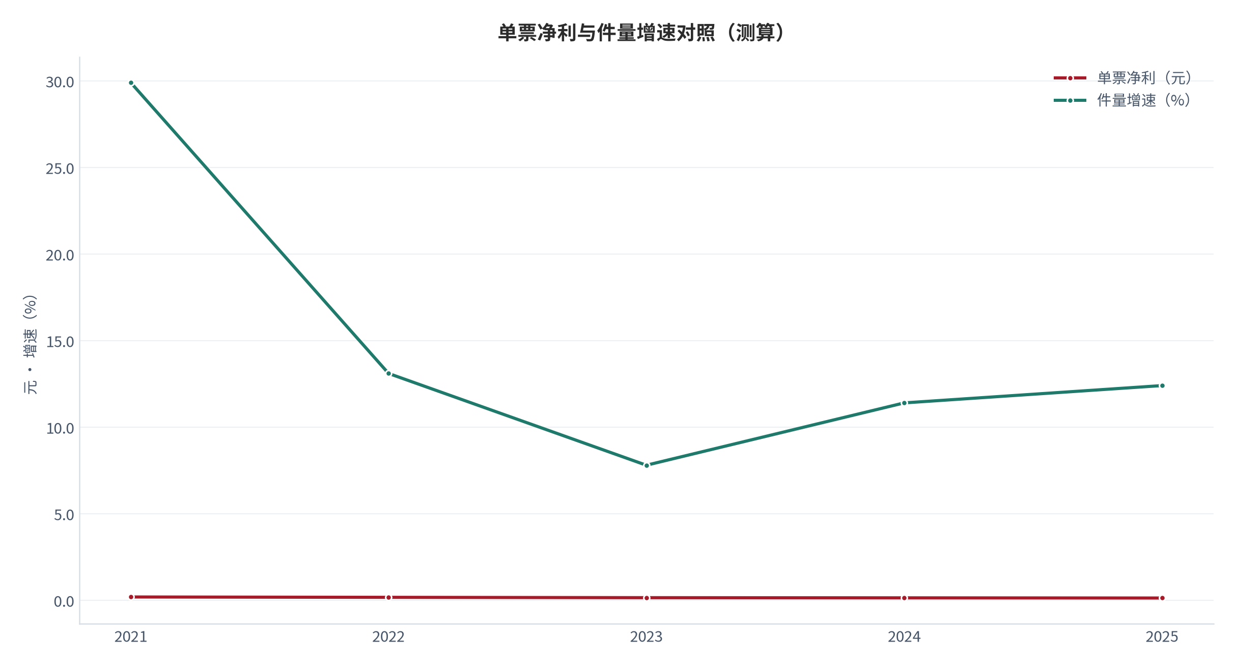 图 21：行业单票净利与件量增速（元、%；测算）。双轴对照，展示规模补价格的效应。资料来源：[2][3]，测算